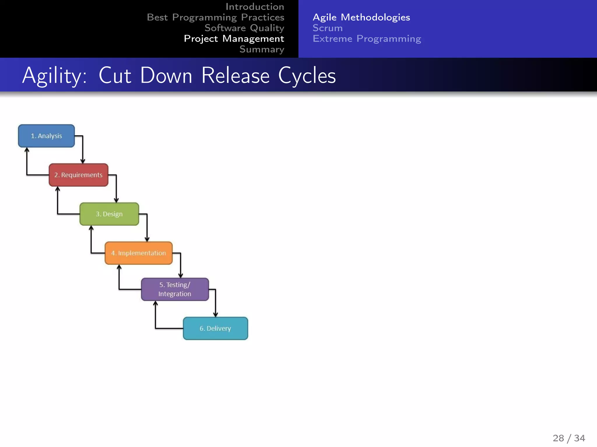 Introduction
Best Programming Practices
Software Quality
Project Management
Summary
Agile Methodologies
Scrum
Extreme Programming
Agility: Cut Down Release Cycles
28 / 34
 