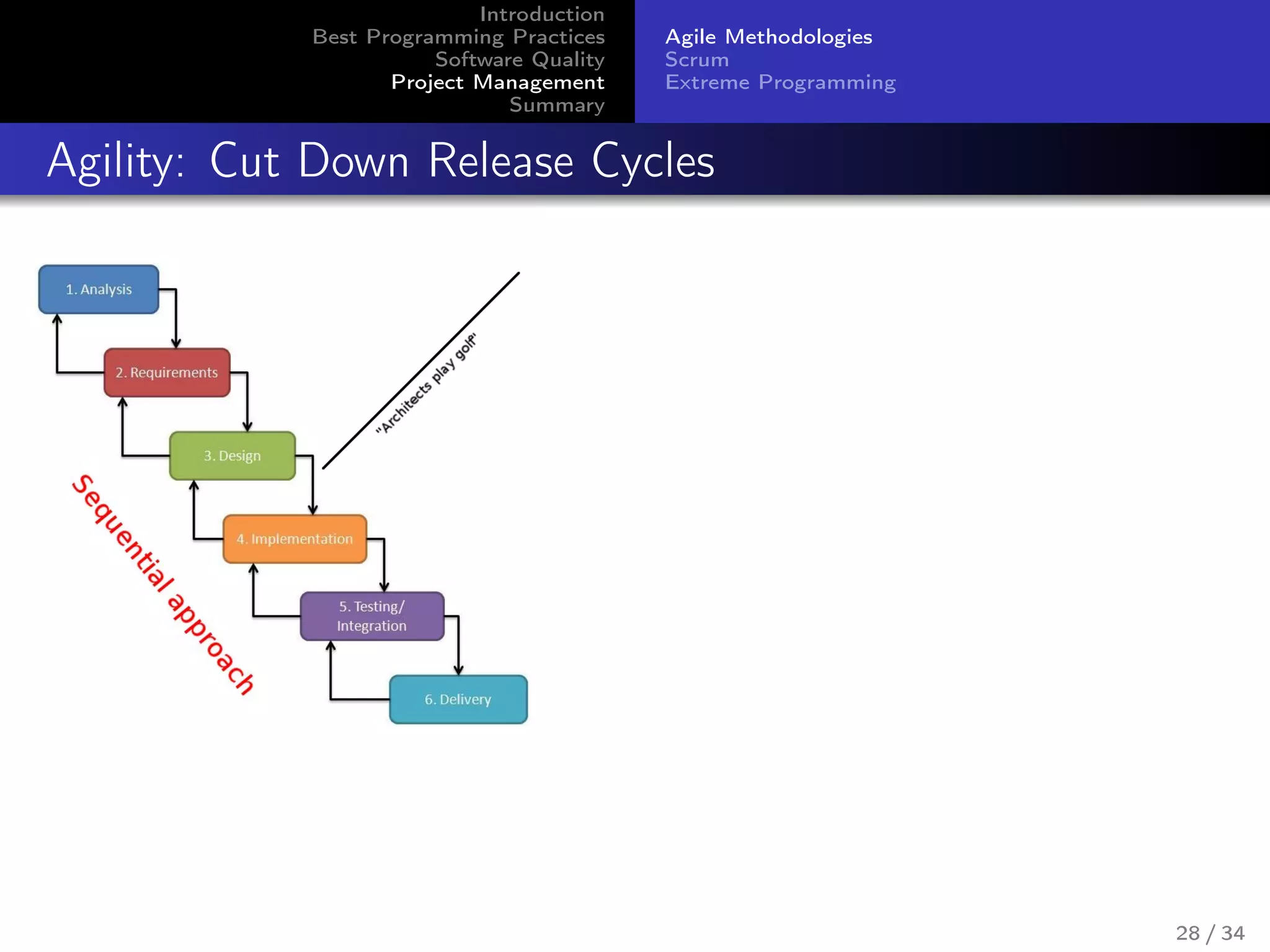 Introduction
Best Programming Practices
Software Quality
Project Management
Summary
Agile Methodologies
Scrum
Extreme Programming
Agility: Cut Down Release Cycles
28 / 34
 