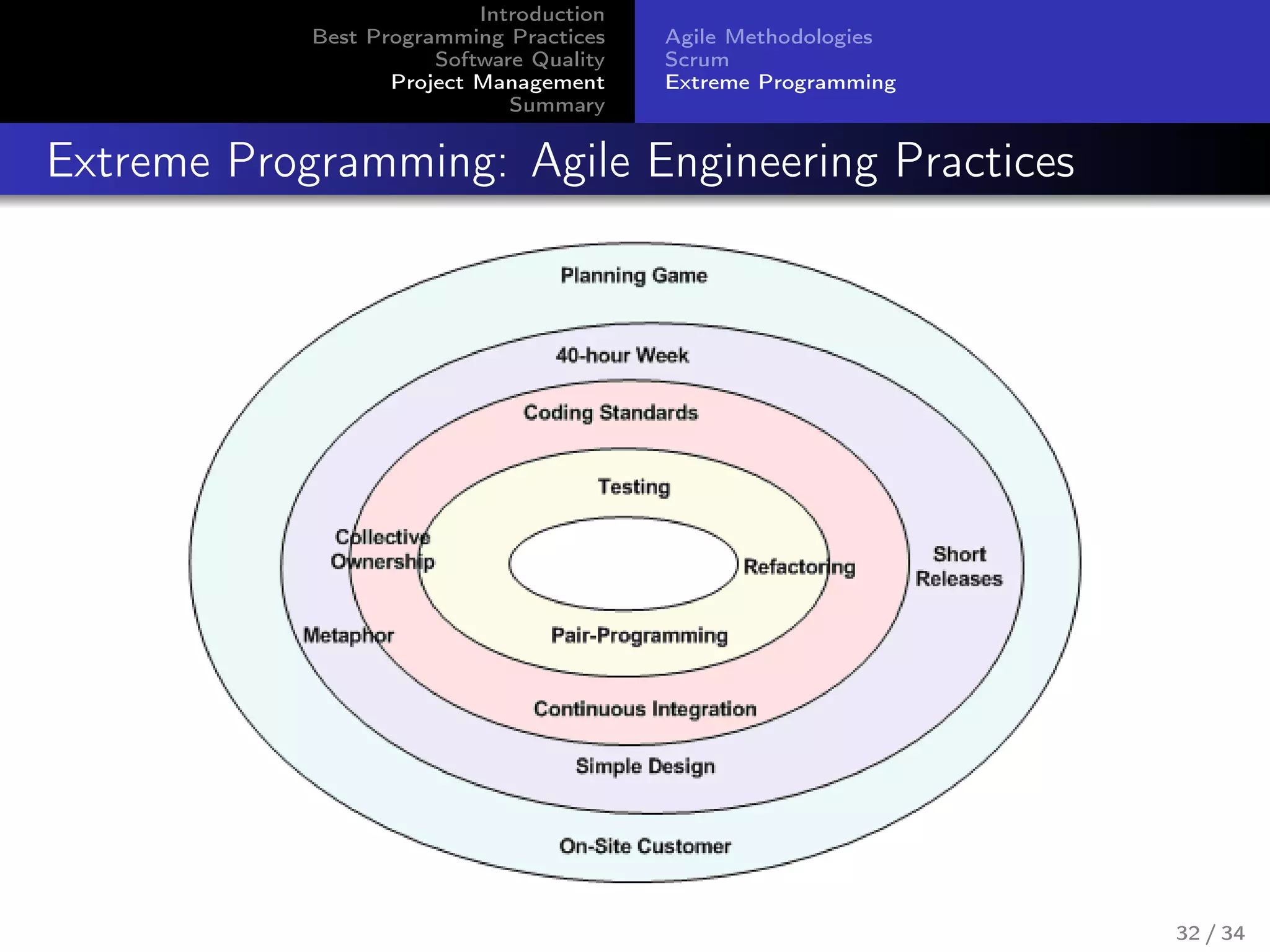 Introduction
Best Programming Practices
Software Quality
Project Management
Summary
Agile Methodologies
Scrum
Extreme Programming
Extreme Programming: Agile Engineering Practices
32 / 34
 