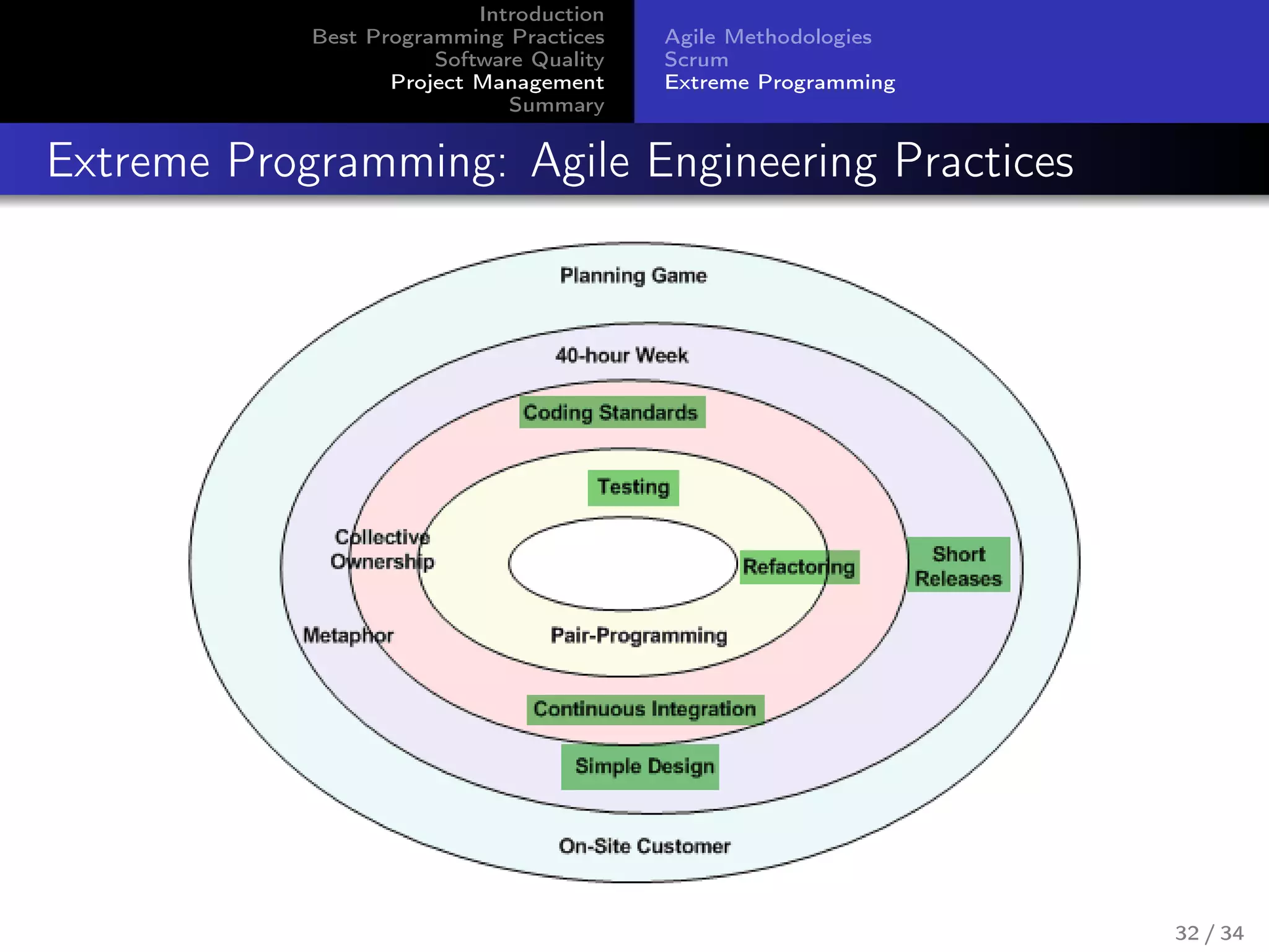 Introduction
Best Programming Practices
Software Quality
Project Management
Summary
Agile Methodologies
Scrum
Extreme Programming
Extreme Programming: Agile Engineering Practices
32 / 34
 