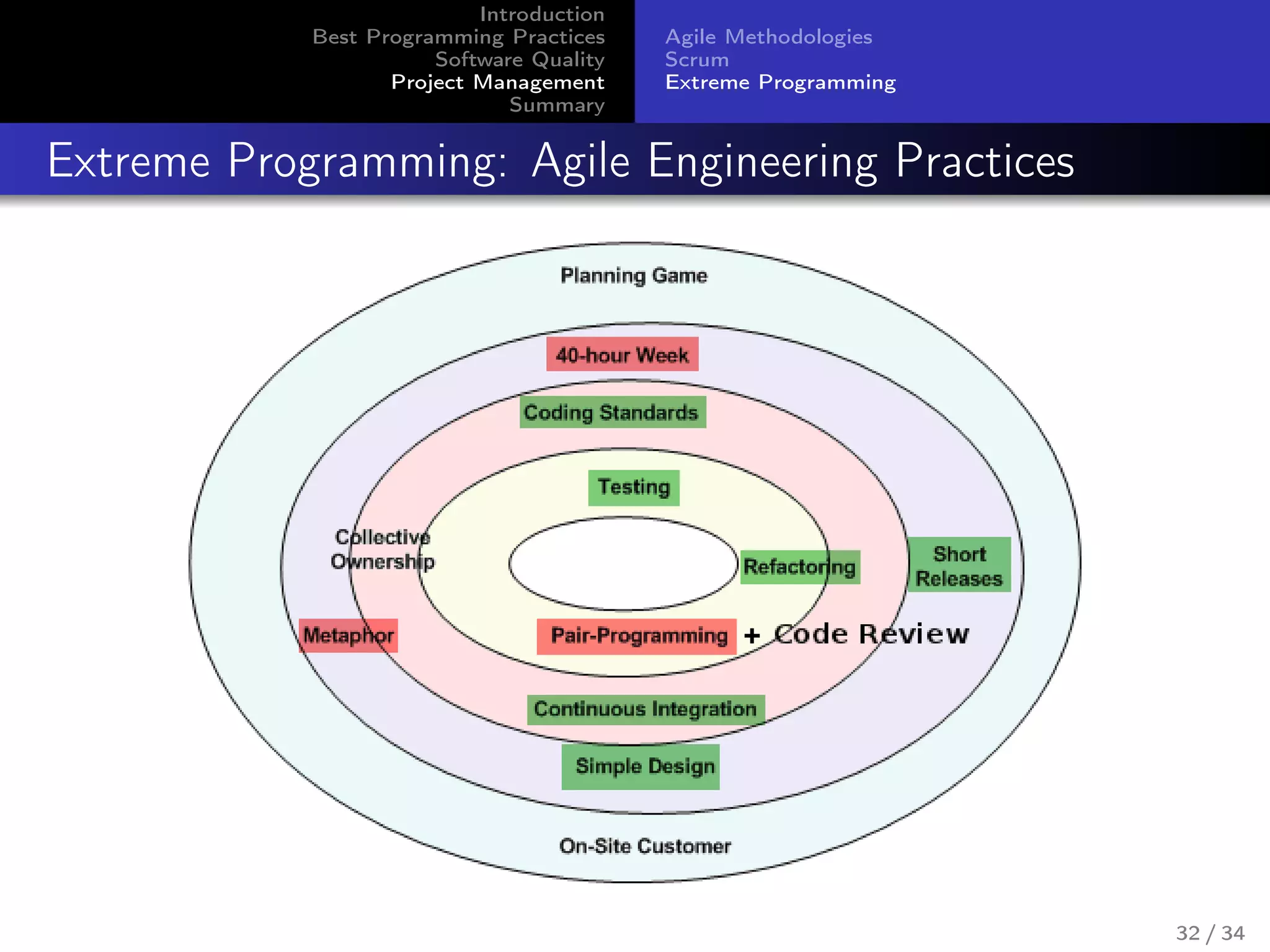 Introduction
Best Programming Practices
Software Quality
Project Management
Summary
Agile Methodologies
Scrum
Extreme Programming
Extreme Programming: Agile Engineering Practices
32 / 34
 