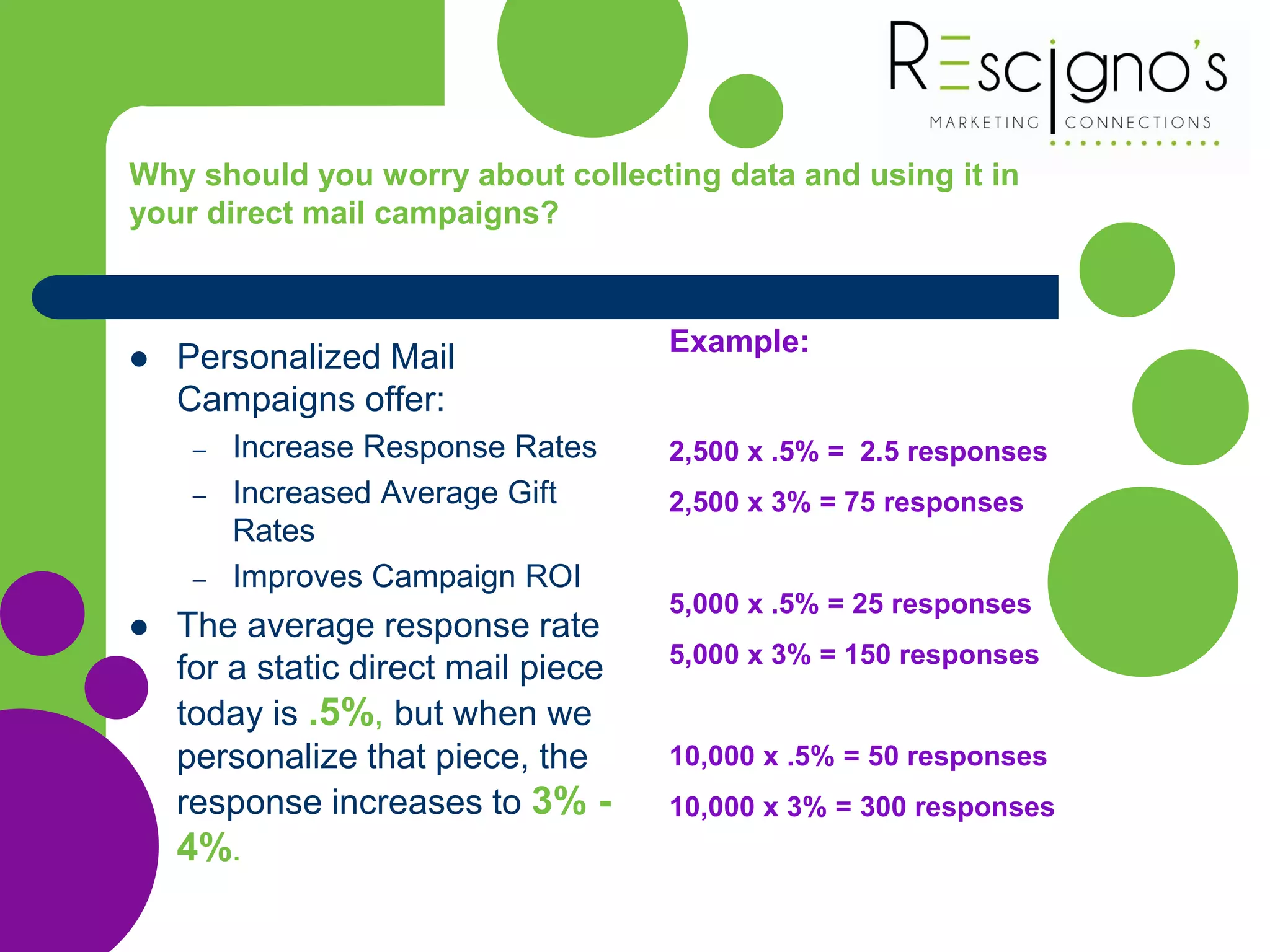  Personalized Mail
Campaigns offer:
– Increase Response Rates
– Increased Average Gift
Rates
– Improves Campaign ROI
 The average response rate
for a static direct mail piece
today is .5%, but when we
personalize that piece, the
response increases to 3% -
4%.
Why should you worry about collecting data and using it in
your direct mail campaigns?
Example:
2,500 x .5% = 2.5 responses
2,500 x 3% = 75 responses
5,000 x .5% = 25 responses
5,000 x 3% = 150 responses
10,000 x .5% = 50 responses
10,000 x 3% = 300 responses
 