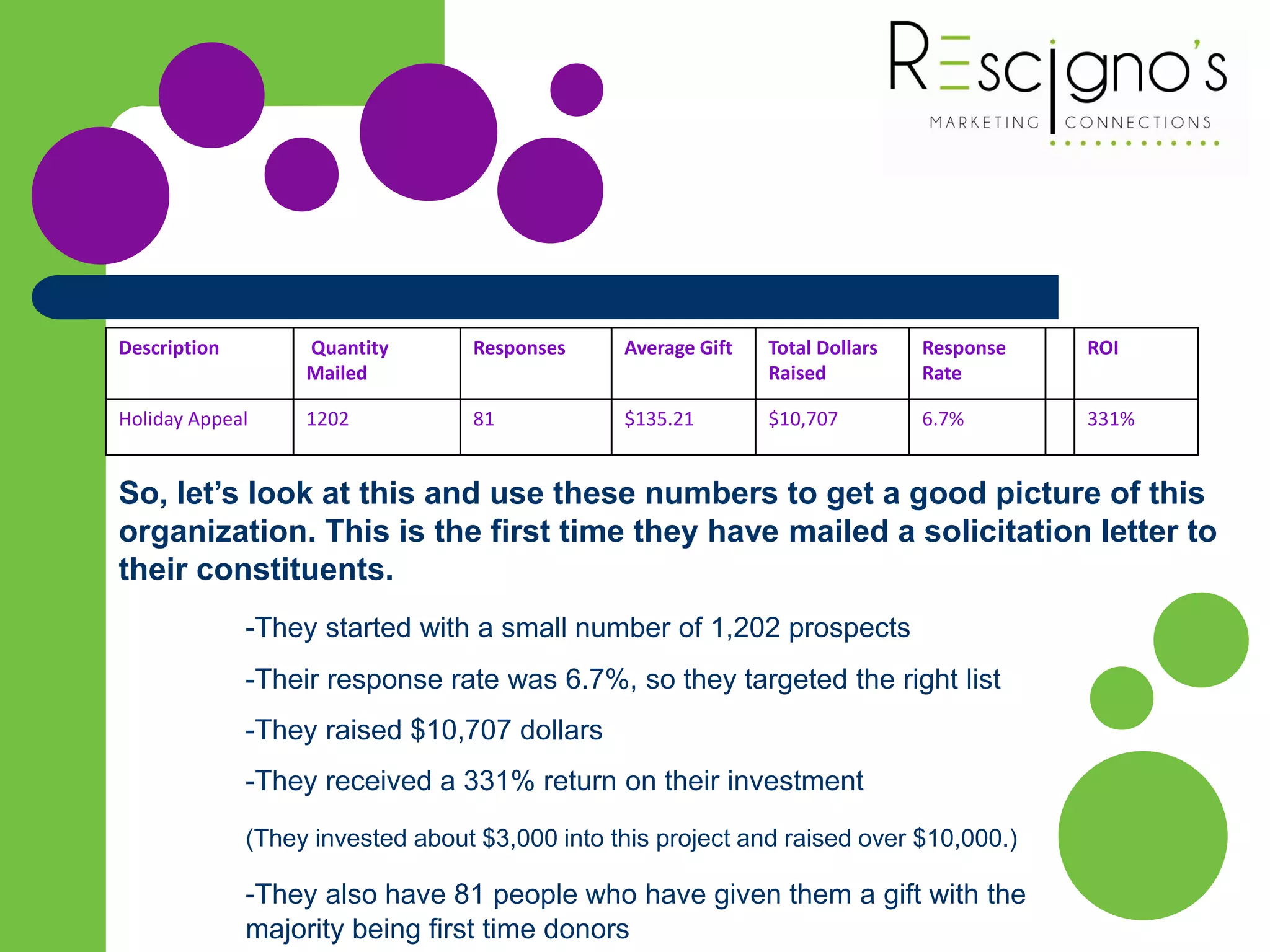 Description Quantity
Mailed
Responses Average Gift Total Dollars
Raised
Response
Rate
ROI
Holiday Appeal 1202 81 $135.21 $10,707 6.7% 331%
So, let’s look at this and use these numbers to get a good picture of this
organization. This is the first time they have mailed a solicitation letter to
their constituents.
-They started with a small number of 1,202 prospects
-Their response rate was 6.7%, so they targeted the right list
-They raised $10,707 dollars
-They received a 331% return on their investment
(They invested about $3,000 into this project and raised over $10,000.)
-They also have 81 people who have given them a gift with the
majority being first time donors
 