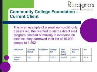 This is an example of a small non-profit, only
8 years old, that wanted to start a direct mail
program. Instead of mailing to everyone on
their list, they narrowed their list of 10,000
people to 1,202
Community College Foundation –
Current Client
Description Quantity
Mailed
Responses Average
Gift
Total
Dollars
Raised
Response
Rate
ROI
Holiday
Appeal
1202 81 $135.21 $10,707 6.7% 331%
 