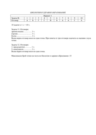 БИОЛОГИЯ И ЗДРАВНО ОБРАЗОВАНИЕ
Вариант 1
Задача № 1 2 3 4 5 6 7 8 9 10
Отговор А Б Г Г В Б А А Г А
10 задачи х 1 т. = 10 т.
Задача 11. Отговори:
дрешна въшка…………. 1 т.
кърлеж…………………. 1 т.
бълха…………………… 1 т.
Всеки верен отговор носи по една точка. При повече от три отговора задачата се оценява с нула
точки.
Задача 12. Отговори:
1- продуцент(и)……….. 1 т.
2- консументи…………. 1 т.
Всеки верен отговор носи по една точка.
Максимален брой точки на теста по биология и здравно образование: 15
 