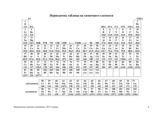 Национално външно оценяване, 2013 година 6
Периодична таблица на химичните елементи
IA VIIІA
1
H
1,0 IIA IIIA IVA VA VIA VIIA
2
He
4,0
3
Li
7,0
4
Be
9,0
5
B
10,8
6
C
12,0
7
N
14,0
8
O
16,0
9
F
19,0
10
Ne
20,0
11
Na
23,0
12
Mg
24,3 IIIB IVB VB VIB VIIB ←←←← VIIIB →→→→ IB IIB
13
Al
27,0
14
Si
28,0
15
P
31,0
16
S
32,0
17
Cl
35,5
18
Ar
40,0
19
K
39,0
20
Ca
40,0
21
Sc
45,0
22
Ti
48,0
23
V
51,0
24
Cr
52,0
25
Mn
55,0
26
Fe
56,0
27
Co
59,0
28
Ni
58,7
29
Cu
63,5
30
Zn
65,4
31
Ga
69,7
32
Ge
72,6
33
As
75,0
34
Se
79,0
35
Br
80,0
36
Kr
84,0
37
Rb
85,5
38
Sr
87,6
39
Y
89,0
40
Zr
91,2
41
Nb
93,0
42
Mo
96,0
43
Tc
(97)
44
Ru
101
45
Rh
103
46
Pd
106
47
Ag
108
48
Cd
112
49
In
115
50
Sn
119
51
Sb
122
52
Te
128,0
53
I
127
54
Xe
131
55
Cs
133
56
Ba
137
57
La
138,9
72
Hf
178
73
Ta
181
74
W
184
75
Re
186
76
Os
190
77
Ir
192
78
Pt
195
79
Au
197
80
Hg
201
81
Tl
204
82
Pb
207
83
Bi
209
84
Po
(210)
85
At
(210)
86
Rn
(222)
87
Fr
(223
88
Ra
226
89
Ac
(227)
104
Rf
105
Db
106
Sg
107
Bh
108
Hs
109
Mt
110
xxx
111
xxx
112
xxx
лантаноиди
58
Ce
140
59
Pr
141
60
Nd
140
61
Pm
(147)
62
Sm
150
63
Eu
152
64
Gd
157
65
Tb
159
66
Dy
162
67
Ho
165
68
Er
167
69
Tm
169
70
Yb
173
71
Lu
175
актиноиди
90
Th
232
91
Pa
231
92
U
238
93
Np
237
94
Pu
(244)
95
Am
(243)
96
Cm
(247)
97
Bk
(247)
98
Cf
(251)
99
Es
(254)
100
Fm
(257)
101
Md
(258)
102
No
(255)
103
Lr
(256)
 