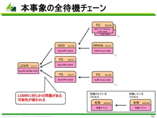 Copyright (C) 2013 CO-Sol Inc. All Rights Reserved
本事象の全待機チェーン
13
LGWR 11/11
log file parallel write
J000 21/43
'enq: CF -...