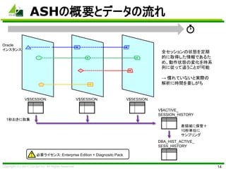 Copyright (C) 2013 CO-Sol Inc. All Rights Reserved
ASHの概要とデータの流れ
1414
Oracle
インスタンス
V$SESSION
表領域に保管＋
10秒単位に
サンプリング
1秒おきに取...