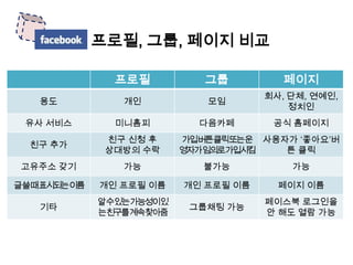 프로필, 그룹, 페이지 비교