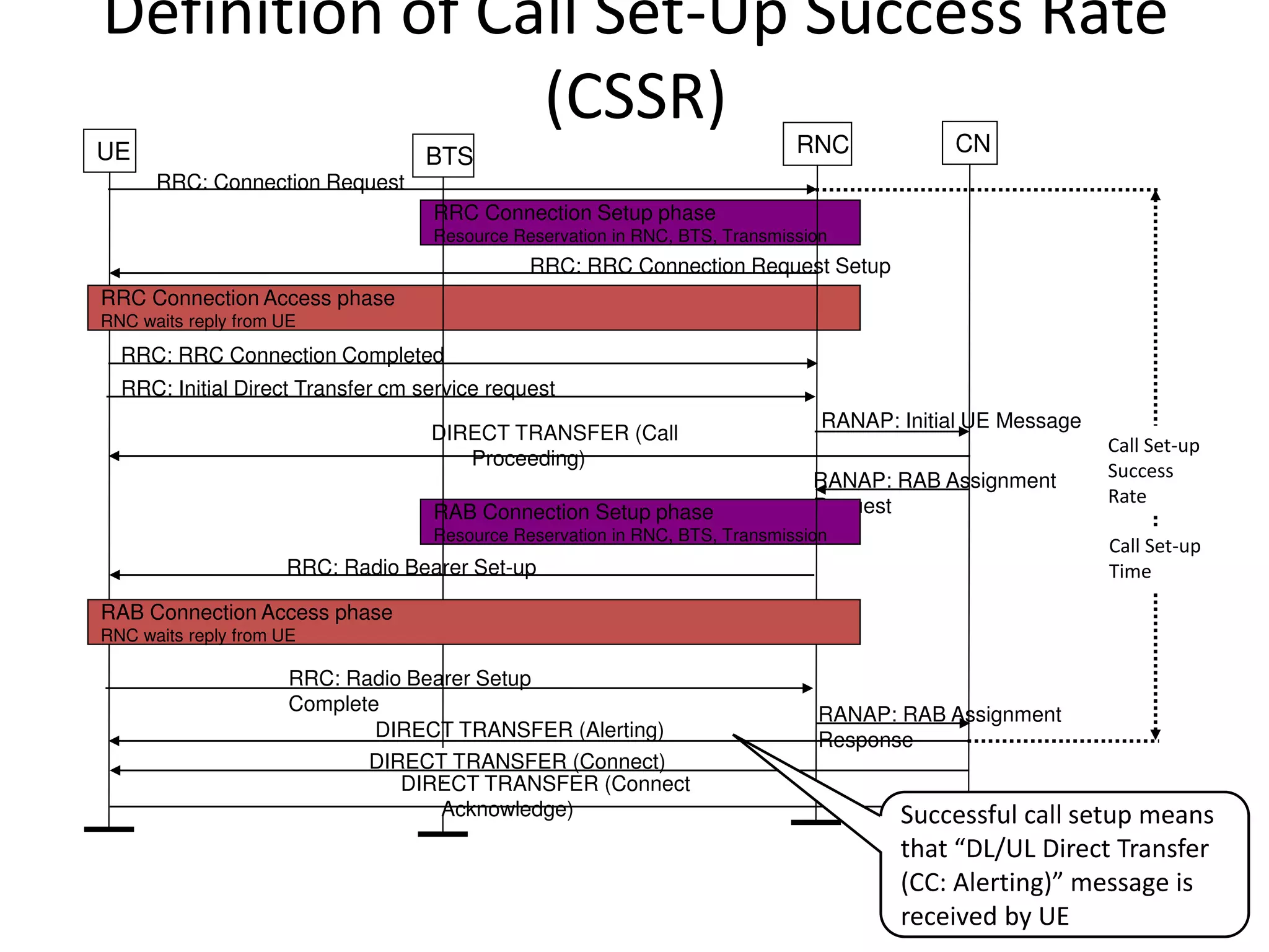 Definition of Call Set-Up Success Rate
(CSSR)
UE
RRC: Connection Request
RRC Connection Setup phase
Resource Reservation in RNC, BTS, Transmission
RRC: RRC Connection Request Setup
RRC Connection Access phase
RNC waits reply from UE
RRC: RRC Connection Completed
RRC: Initial Direct Transfer cm service request
RANAP: Initial UE Message
DIRECT TRANSFER (Call
Proceeding)
RANAP: RAB Assignment
Request
RRC: Radio Bearer Set-up
RRC: Radio Bearer Setup
Complete
RAB Connection Setup phase
Resource Reservation in RNC, BTS, Transmission
RANAP: RAB Assignment
ResponseDIRECT TRANSFER (Alerting)
BTS RNC CN
DIRECT TRANSFER (Connect)
DIRECT TRANSFER (Connect
Acknowledge)
RAB Connection Access phase
RNC waits reply from UE
Call Set-up
Success
Rate
Call Set-up
Time
Successful call setup means
that DL/UL Di e t T a sfe
CC: Ale ti g essage is
received by UE
 