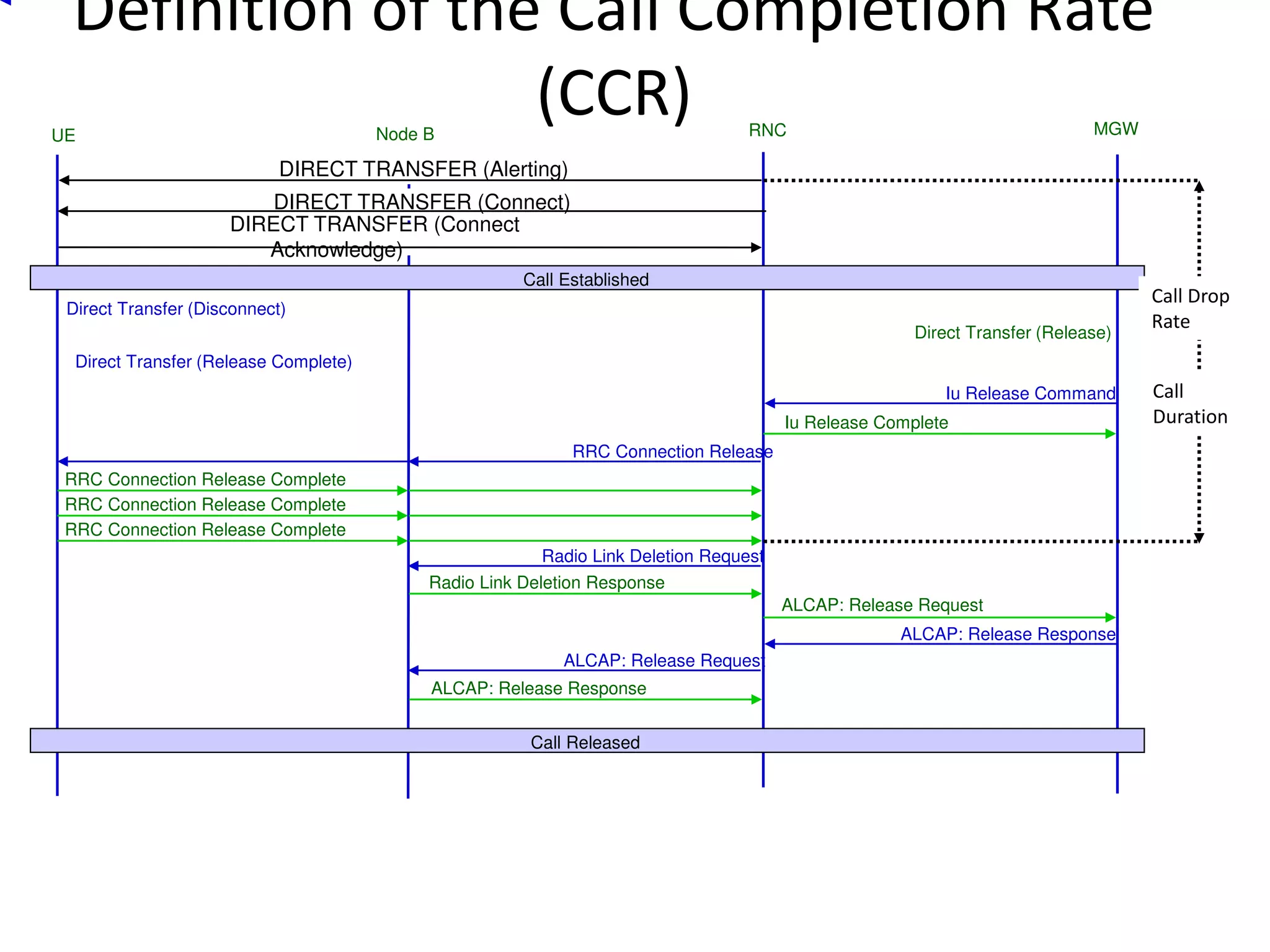 Definition of the Call Completion Rate
(CCR)UE RNC MGWNode B
Call Established
Iu Release Command
Iu Release Complete
RRC Connection Release
RRC Connection Release Complete
RRC Connection Release Complete
RRC Connection Release Complete
Radio Link Deletion Request
Radio Link Deletion Response
ALCAP: Release Request
ALCAP: Release Response
ALCAP: Release Request
ALCAP: Release Response
Call Released
Direct Transfer (Disconnect)
Direct Transfer (Release)
Direct Transfer (Release Complete)
DIRECT TRANSFER (Alerting)
DIRECT TRANSFER (Connect)
DIRECT TRANSFER (Connect
Acknowledge)
Call Drop
Rate
Call
Duration
 