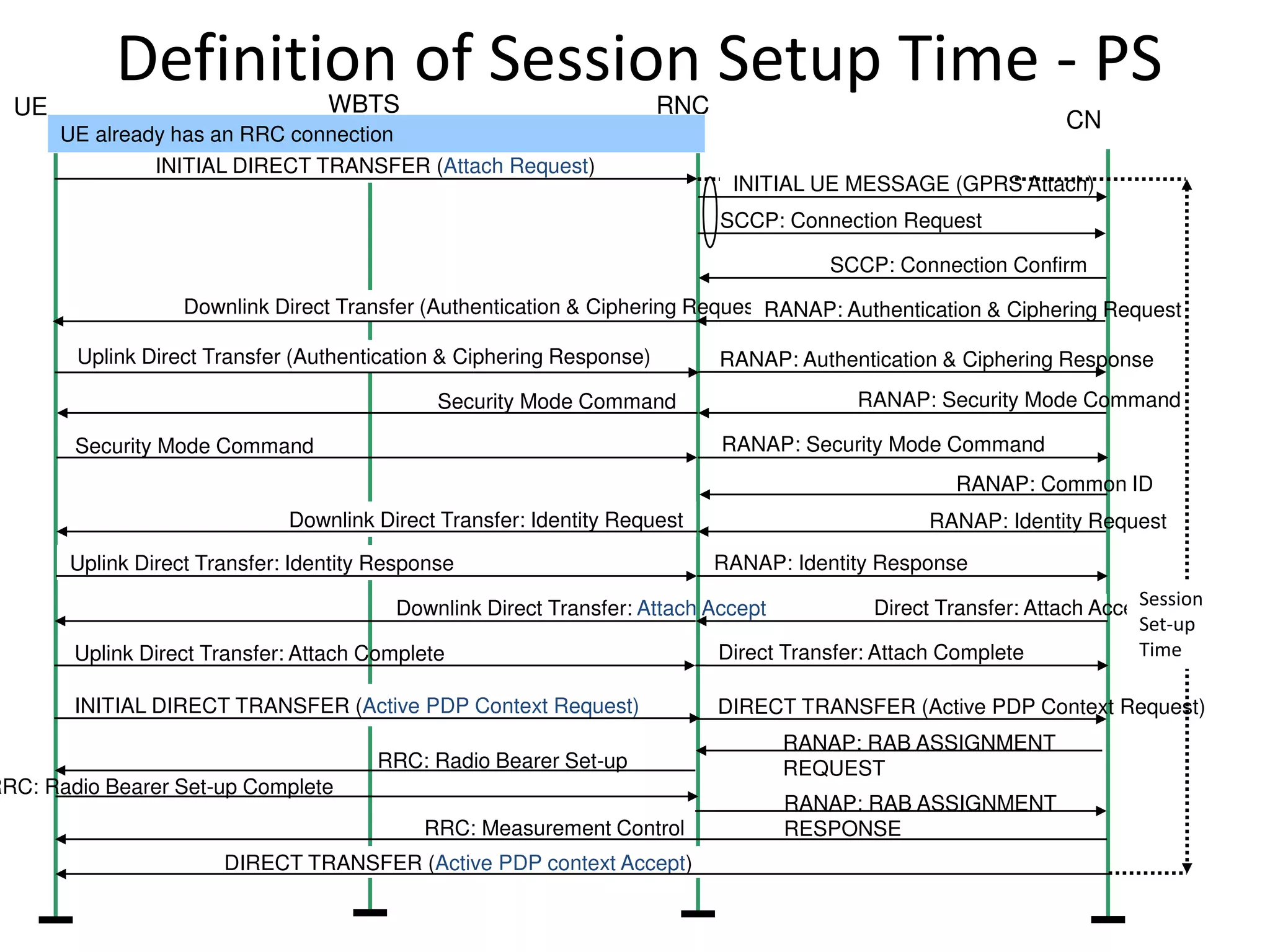 Definition of Session Setup Time - PSUE
CN
RNCWBTS
INITIAL DIRECT TRANSFER (Attach Request)
Downlink Direct Transfer (Authentication & Ciphering Request)
UE already has an RRC connection
SCCP: Connection Request
SCCP: Connection Confirm
RANAP: Authentication & Ciphering Request
Security Mode Command
Uplink Direct Transfer (Authentication & Ciphering Response) RANAP: Authentication & Ciphering Response
RANAP: Security Mode Command
Security Mode Command RANAP: Security Mode Command
RANAP: Common ID
Downlink Direct Transfer: Identity Request RANAP: Identity Request
Uplink Direct Transfer: Identity Response RANAP: Identity Response
Downlink Direct Transfer: Attach Accept Direct Transfer: Attach Accept
Uplink Direct Transfer: Attach Complete Direct Transfer: Attach Complete
INITIAL DIRECT TRANSFER (Active PDP Context Request) DIRECT TRANSFER (Active PDP Context Request)
DIRECT TRANSFER (Active PDP context Accept)
RANAP: RAB ASSIGNMENT
REQUESTRRC: Radio Bearer Set-up
RRC: Radio Bearer Set-up Complete
RANAP: RAB ASSIGNMENT
RESPONSERRC: Measurement Control
INITIAL UE MESSAGE (GPRS Attach)
Session
Set-up
Time
 