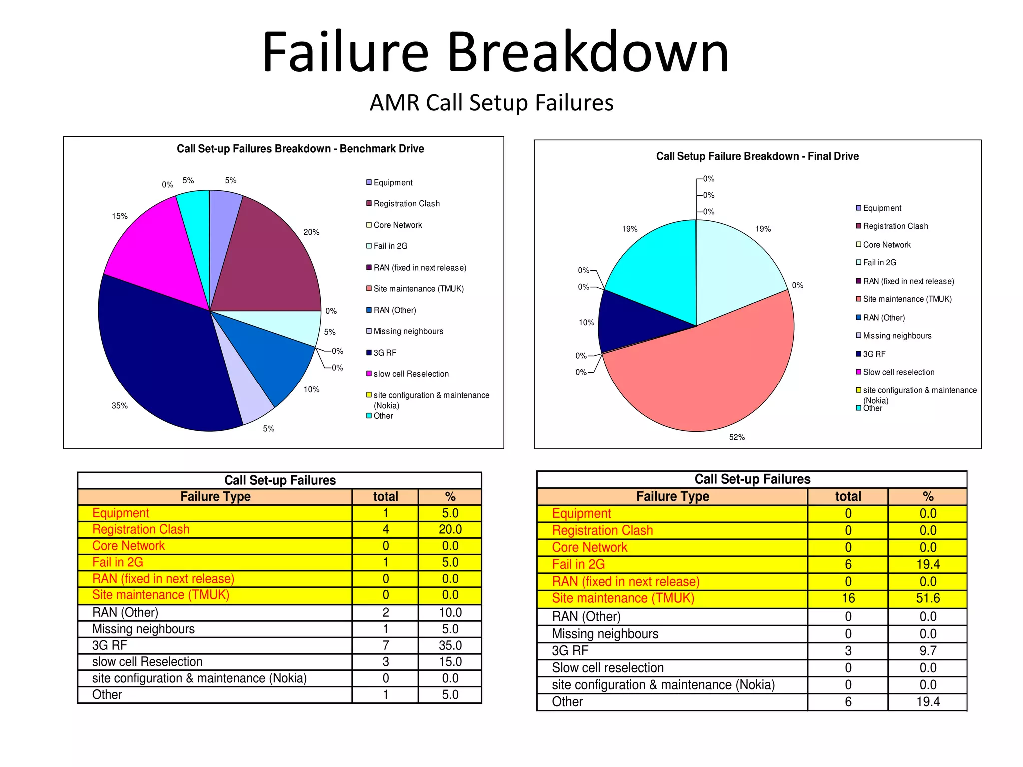 Failure Breakdown
Call Set-up Failures Breakdown - Benchmark Drive
5%
20%
0%
5%
0%
0%
10%
5%
35%
15%
0% 5% Equipment
Registration Clash
Core Network
Fail in 2G
RAN (fixed in next release)
Site maintenance (TMUK)
RAN (Other)
Missing neighbours
3G RF
slow cell Reselection
site configuration & maintenance
(Nokia)
Other
Call Set-up Failures
Failure Type total %
Equipment 0 0.0
Registration Clash 0 0.0
Core Network 0 0.0
Fail in 2G 6 19.4
RAN (fixed in next release) 0 0.0
Site maintenance (TMUK) 16 51.6
RAN (Other) 0 0.0
Missing neighbours 0 0.0
3G RF 3 9.7
Slow cell reselection 0 0.0
site configuration & maintenance (Nokia) 0 0.0
Other 6 19.4
Call Setup Failure Breakdown - Final Drive
0%
0%
0%
19%
0%
0%
0%
10%
0%
0%
19%
52%
Equipment
Registration Clash
Core Network
Fail in 2G
RAN (fixed in next release)
Site maintenance (TMUK)
RAN (Other)
Missing neighbours
3G RF
Slow cell reselection
site configuration & maintenance
(Nokia)
Other
Call Set-up Failures
Failure Type total %
Equipment 1 5.0
Registration Clash 4 20.0
Core Network 0 0.0
Fail in 2G 1 5.0
RAN (fixed in next release) 0 0.0
Site maintenance (TMUK) 0 0.0
RAN (Other) 2 10.0
Missing neighbours 1 5.0
3G RF 7 35.0
slow cell Reselection 3 15.0
site configuration & maintenance (Nokia) 0 0.0
Other 1 5.0
AMR Call Setup Failures
 