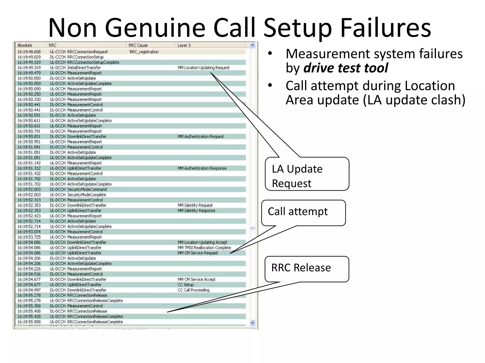 Non Genuine Call Setup Failures
• Measurement system failures
by drive test tool
• Call attempt during Location
Area update (LA update clash)
LA Update
Request
Call attempt
RRC Release
 