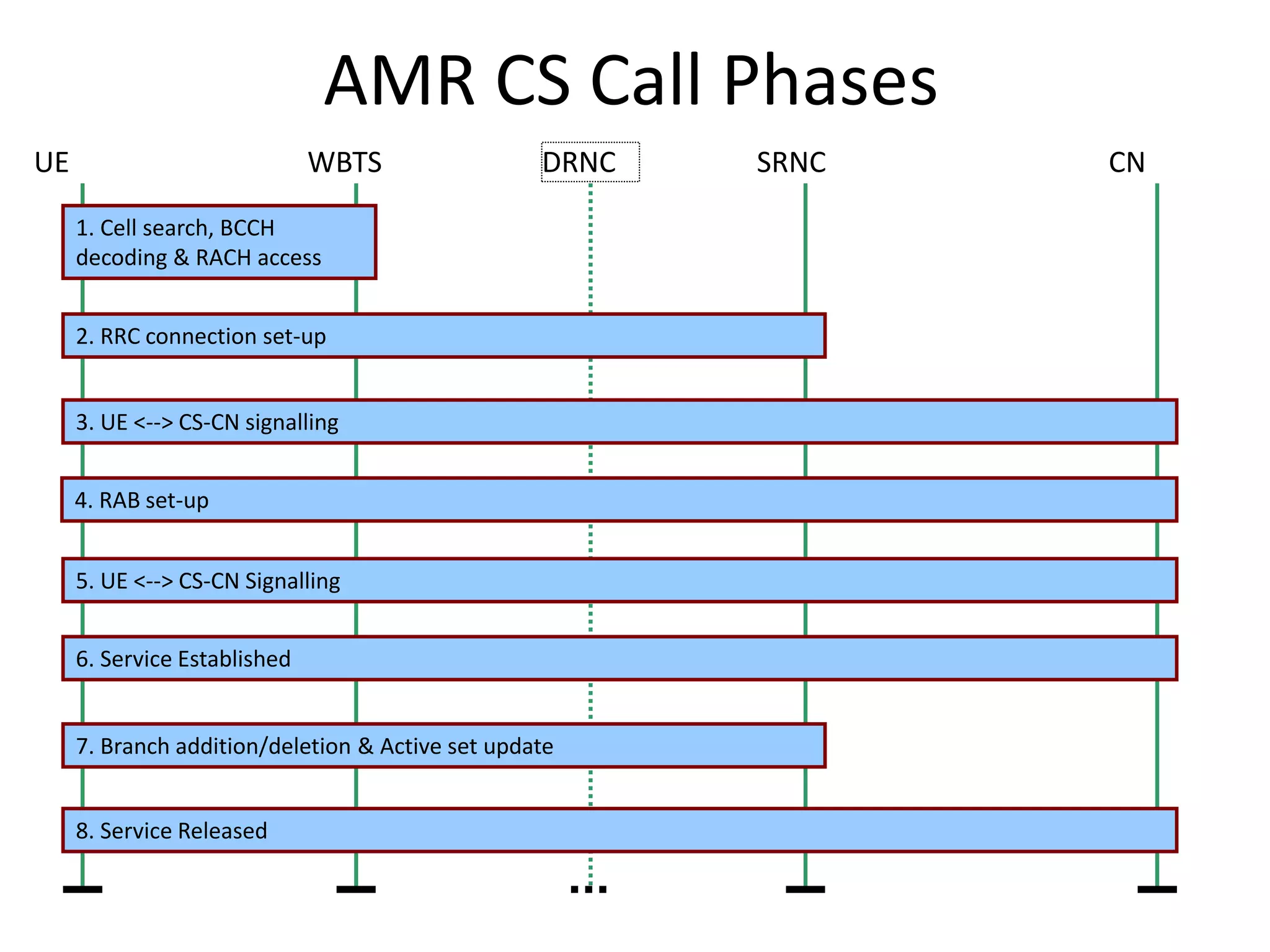 DRNCUE CNSRNCWBTS
2. RRC connection set-up
6. Service Established
7. Branch addition/deletion & Active set update
1. Cell search, BCCH
decoding & RACH access
3. UE <--> CS-CN signalling
4. RAB set-up
8. Service Released
5. UE <--> CS-CN Signalling
AMR CS Call Phases
 