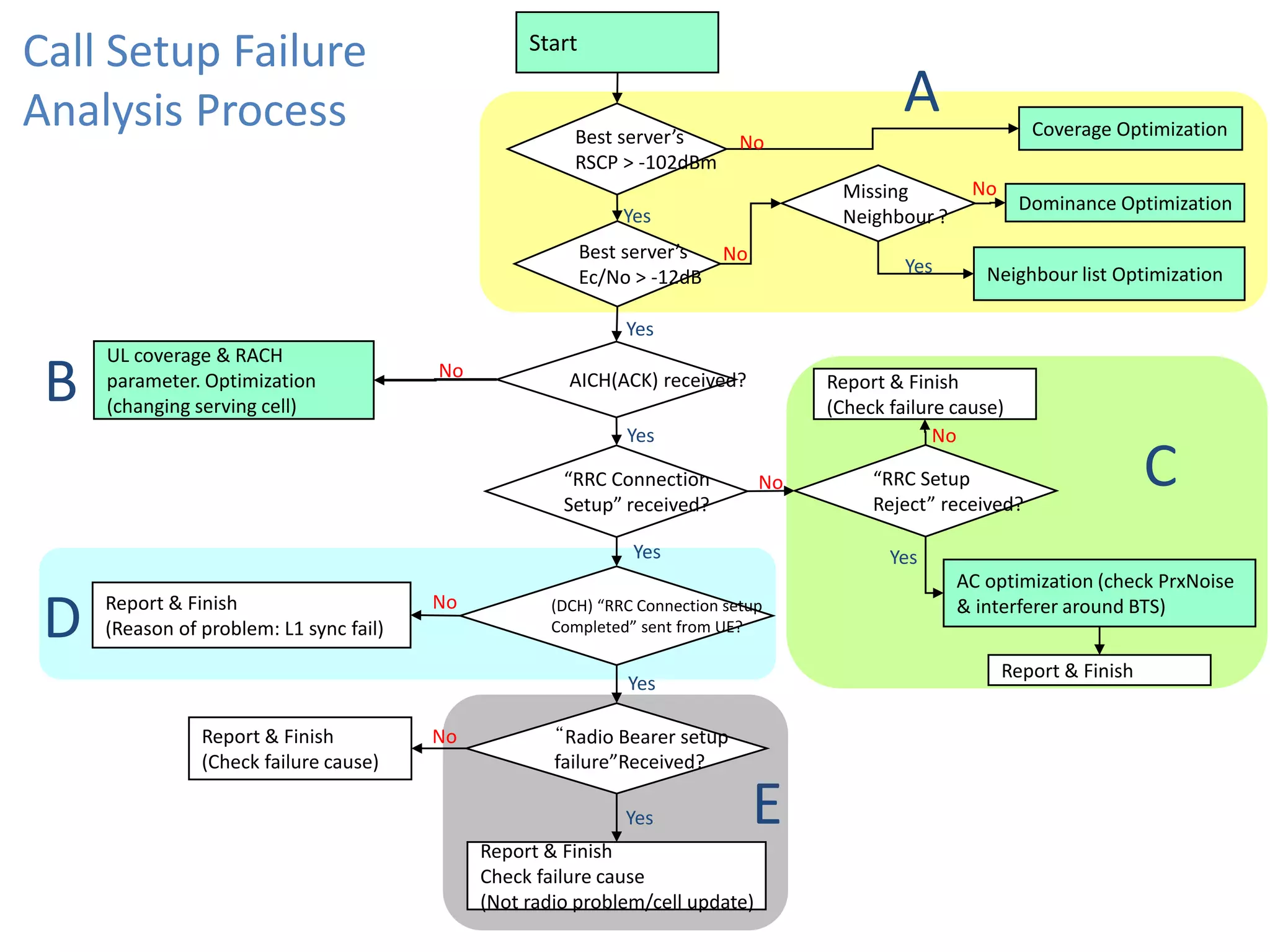Start
Best se e s
RSCP > -102dBm
Best se e s
Ec/No > -12dB
Coverage Optimization
Dominance Optimization
AICH(ACK) received?
Yes
Missing
Neighbour ?
Neighbour list Optimization
No
No
No
Yes
UL coverage & RACH
parameter. Optimization
(changing serving cell)
‘‘C Co e tio
“etup e ei ed?
(DCH ‘‘C Co e tio setup
Co pleted se t f o UE?
“Radio Bearer setup
failu e ‘e ei ed?
Report & Finish
Check failure cause
(Not radio problem/cell update)
Report & Finish
(Check failure cause)
AC optimization (check PrxNoise
& interferer around BTS)
Report & Finish
‘‘C “etup
‘eje t e ei ed?
Yes
No
Yes
Yes
Yes
Report & Finish
(Reason of problem: L1 sync fail)
Report & Finish
(Check failure cause)
Call Setup Failure
Analysis Process A
B
C
D
E
Yes
Yes
No
No
No
No
 
