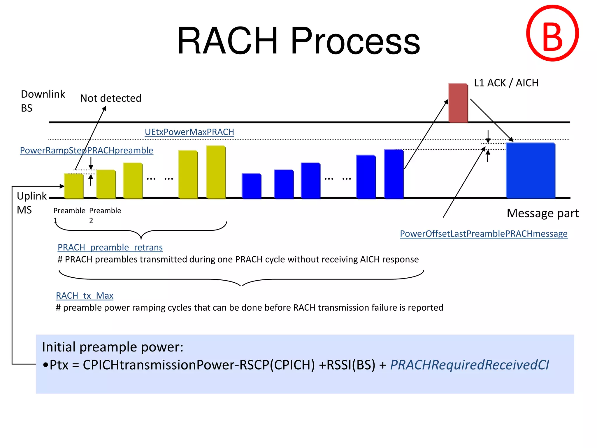 RACH Process
Downlink
BS
L1 ACK / AICH
Uplink
MS Preamble
1
Not detected
Message partPreamble
2
PRACH_preamble_retrans
# PRACH preambles transmitted during one PRACH cycle without receiving AICH response
UEtxPowerMaxPRACH
… … … …
RACH_tx_Max
# preamble power ramping cycles that can be done before RACH transmission failure is reported
PowerRampStepPRACHpreamble
PowerOffsetLastPreamblePRACHmessage
Initial preample power:
•Ptx = CPICHtransmissionPower-RSCP(CPICH) +RSSI(BS) + PRACHRequiredReceivedCI
B
 