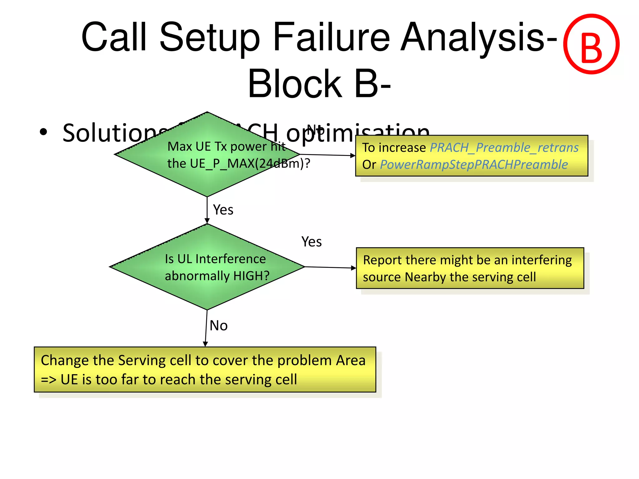 Call Setup Failure Analysis-
Block B-
• Solutions for RACH optimisationMax UE Tx power hit
the UE_P_MAX(24dBm)?
To increase PRACH_Preamble_retrans
Or PowerRampStepPRACHPreamble
No
Yes
Is UL Interference
abnormally HIGH?
Yes
No
Report there might be an interfering
source Nearby the serving cell
Change the Serving cell to cover the problem Area
=> UE is too far to reach the serving cell
B
 
