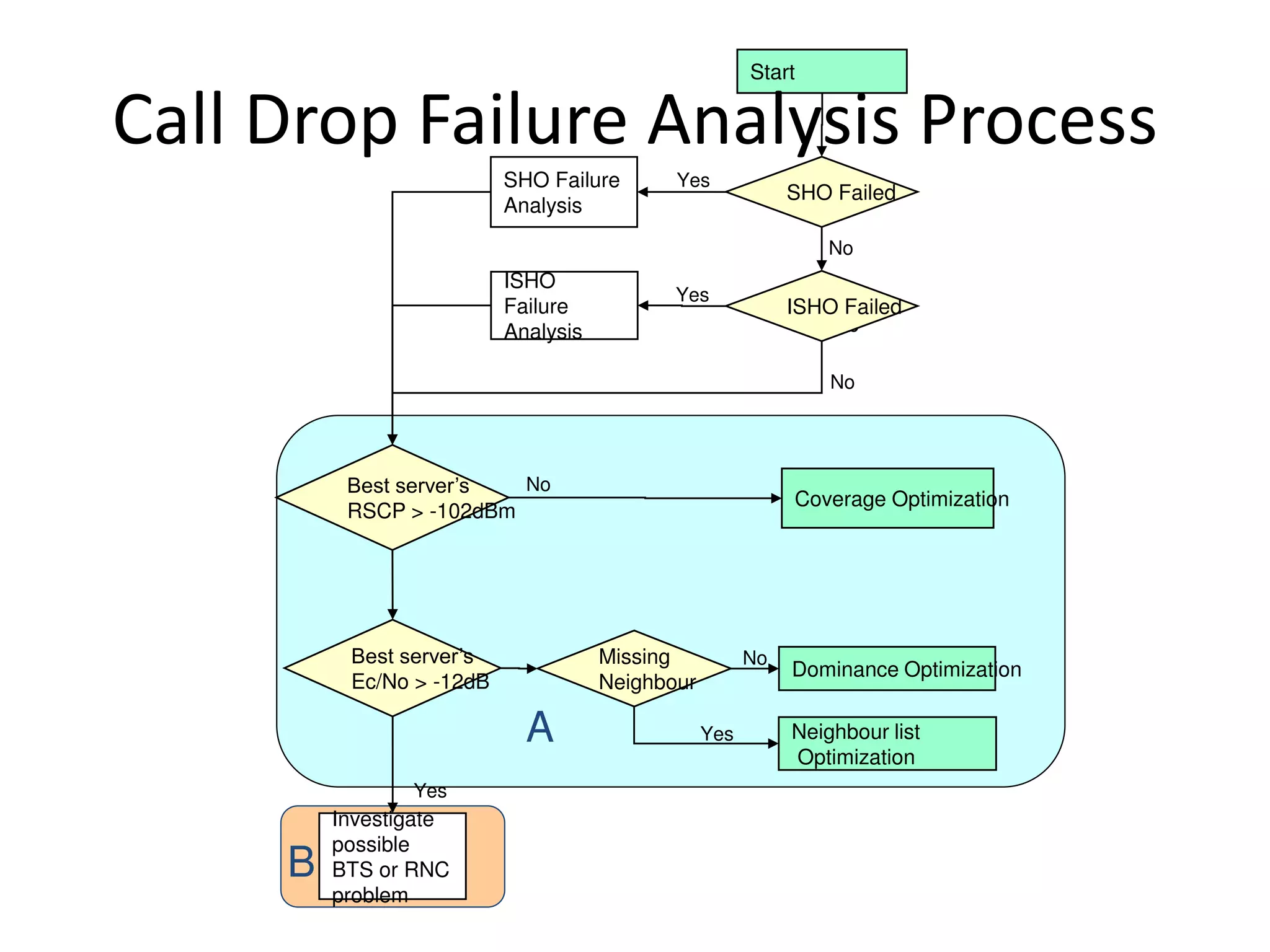 Start
Best server’s
RSCP > -102dBm
Best server’s
Ec/No > -12dB
Coverage Optimization
Dominance Optimization
Yes
Yes
Neighbour list
Optimization
Missing
Neighbour
Yes
Call Drop Failure Analysis Process
SHO Failed
Investigate
possible
BTS or RNC
problem
No
ISHO Failed
No
ISHO
Failure
Analysis
B
YesSHO Failure
Analysis
A
No
No
No
 