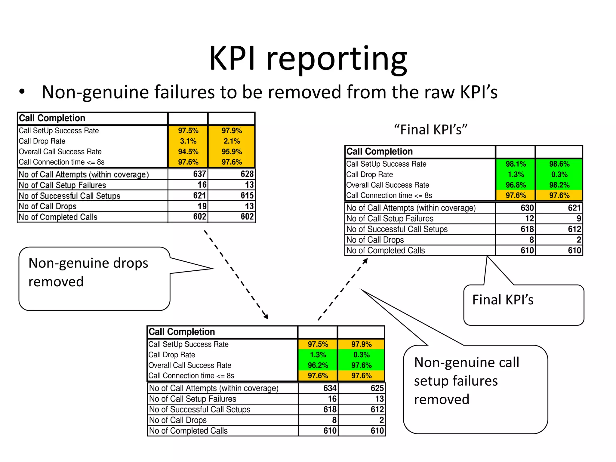 KPI reporting
• Non-ge ui e failu es to e e o ed f o the a KPI s
Call Completion
Call SetUp Success Rate 97.5% 97.9%
Call Drop Rate 1.3% 0.3%
Overall Call Success Rate 96.2% 97.6%
Call Connection time <= 8s 97.6% 97.6%
No of Call Attempts (within coverage) 634 625
No of Call Setup Failures 16 13
No of Successful Call Setups 618 612
No of Call Drops 8 2
No of Completed Calls 610 610
Call Completion
Call SetUp Success Rate 97.5% 97.9%
Call Drop Rate 3.1% 2.1%
Overall Call Success Rate 94.5% 95.9%
Call Connection time <= 8s 97.6% 97.6%
Call Completion
Call SetUp Success Rate 98.1% 98.6%
Call Drop Rate 1.3% 0.3%
Overall Call Success Rate 96.8% 98.2%
Call Connection time <= 8s 97.6% 97.6%
No of Call Attempts (within coverage) 630 621
No of Call Setup Failures 12 9
No of Successful Call Setups 618 612
No of Call Drops 8 2
No of Completed Calls 610 610
Non-genuine call
setup failures
removed
Non-genuine drops
removed
Fi al KPI s
Fi al KPI s
 