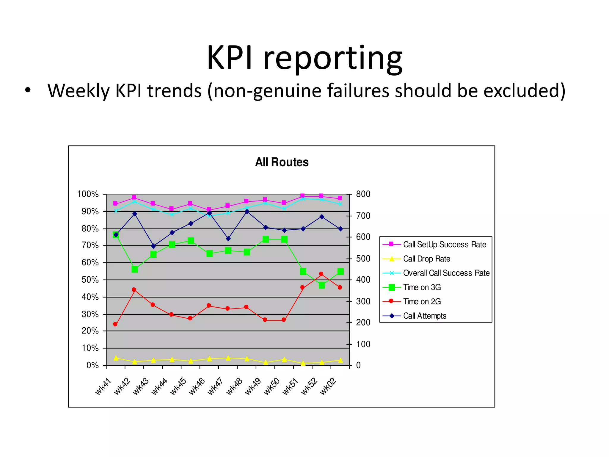 KPI reporting
• Weekly KPI trends (non-genuine failures should be excluded)
All Routes
0%
10%
20%
30%
40%
50%
60%
70%
80%
90%
100%
w
k41
w
k42
w
k43
w
k44
w
k45
w
k46
w
k47
w
k48
w
k49
w
k50
w
k51
w
k52
w
k02
0
100
200
300
400
500
600
700
800
Call SetUp Success Rate
Call Drop Rate
Overall Call Success Rate
Time on 3G
Time on 2G
Call Attempts
 