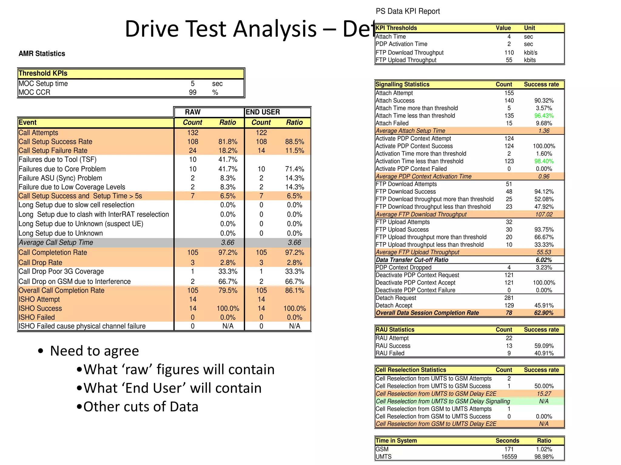 Drive Test Analysis – Defining KPIs
AMR Statistics
Threshold KPIs
MOC Setup time 5 sec
MOC CCR 99 %
RAW END USER
Event Count Ratio Count Ratio
Call Attempts 132 122
Call Setup Success Rate 108 81.8% 108 88.5%
Call Setup Failure Rate 24 18.2% 14 11.5%
Failures due to Tool (TSF) 10 41.7%
Failures due to Core Problem 10 41.7% 10 71.4%
Failure ASU (Sync) Problem 2 8.3% 2 14.3%
Failure due to Low Coverage Levels 2 8.3% 2 14.3%
Call Setup Success and Setup Time > 5s 7 6.5% 7 6.5%
Long Setup due to slow cell reselection 0.0% 0 0.0%
Long Setup due to clash with InterRAT reselection 0.0% 0 0.0%
Long Setup due to Unknown (suspect UE) 0.0% 0 0.0%
Long Setup due to Unknown 0.0% 0 0.0%
Average Call Setup Time 3.66 3.66
Call Completetion Rate 105 97.2% 105 97.2%
Call Drop Rate 3 2.8% 3 2.8%
Call Drop Poor 3G Coverage 1 33.3% 1 33.3%
Call Drop on GSM due to Interference 2 66.7% 2 66.7%
Overall Call Completion Rate 105 79.5% 105 86.1%
ISHO Attempt 14 14
ISHO Success 14 100.0% 14 100.0%
ISHO Failed 0 0.0% 0 0.0%
ISHO Failed cause physical channel failure 0 N/A 0 N/A
PS Data KPI Report
KPI Thresholds Value Unit
Attach Time 4 sec
PDP Activation Time 2 sec
FTP Download Throughput 110 kbit/s
FTP Upload Throughput 55 kbits
Signalling Statistics Count Success rate
Attach Attempt 155
Attach Success 140 90.32%
Attach Time more than threshold 5 3.57%
Attach Time less than threshold 135 96.43%
Attach Failed 15 9.68%
Average Attach Setup Time 1.36
Activate PDP Context Attempt 124
Activate PDP Context Success 124 100.00%
Activation Time more than threshold 2 1.60%
Activation Time less than threshold 123 98.40%
Activate PDP Context Failed 0 0.00%
Average PDP Context Activation Time 0.96
FTP Download Attempts 51
FTP Download Success 48 94.12%
FTP Download throughput more than threshold 25 52.08%
FTP Download throughput less than threshold 23 47.92%
Average FTP Download Throughput 107.02
FTP Upload Attempts 32
FTP Upload Success 30 93.75%
FTP Upload throughput more than threshold 20 66.67%
FTP Upload throughput less than threshold 10 33.33%
Average FTP Upload Throughput 55.53
Data Transfer Cut-off Ratio 6.02%
PDP Context Dropped 4 3.23%
Deactivate PDP Context Request 121
Deactivate PDP Context Accept 121 100.00%
Deactivate PDP Context Failure 0 0.00%
Detach Request 281
Detach Accept 129 45.91%
Overall Data Session Completion Rate 78 62.90%
RAU Statistics Count Success rate
RAU Attempt 22
RAU Success 13 59.09%
RAU Failed 9 40.91%
Cell Reselection Statistics Count Success rate
Cell Reselection from UMTS to GSM Attempts 2
Cell Reselection from UMTS to GSM Success 1 50.00%
Cell Reselection from UMTS to GSM Delay E2E 15.27
Cell Reselection from UMTS to GSM Delay Signalling N/A
Cell Reselection from GSM to UMTS Attempts 1
Cell Reselection from GSM to UMTS Success 0 0.00%
Cell Reselection from GSM to UMTS Delay E2E N/A
Time in System Seconds Ratio
GSM 171 1.02%
UMTS 16559 98.98%
• Need to agree
•What a figu es ill o tai
•What E d Use ill o tai
•Other cuts of Data
 