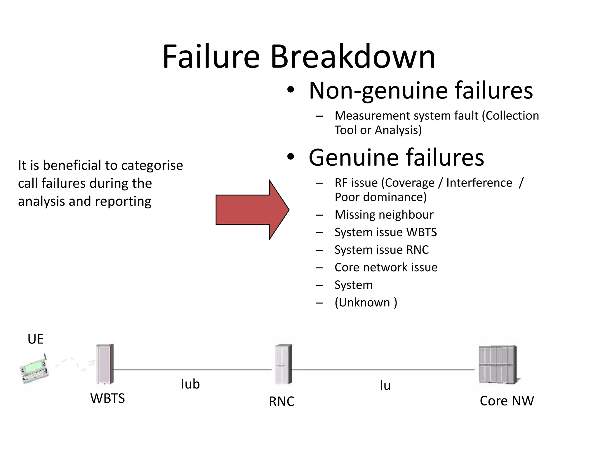 • Non-genuine failures
– Measurement system fault (Collection
Tool or Analysis)
• Genuine failures
– RF issue (Coverage / Interference /
Poor dominance)
– Missing neighbour
– System issue WBTS
– System issue RNC
– Core network issue
– System
– (Unknown )
WBTS RNC Core NW
UE
Iub Iu
It is beneficial to categorise
call failures during the
analysis and reporting
Failure Breakdown
 