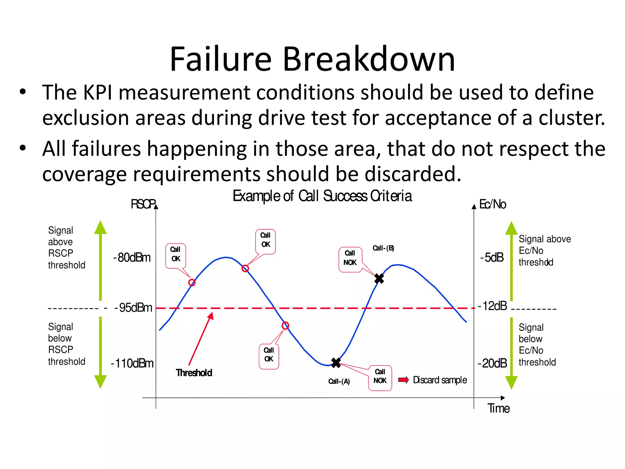 • The KPI measurement conditions should be used to define
exclusion areas during drive test for acceptance of a cluster.
• All failures happening in those area, that do not respect the
coverage requirements should be discarded.
Signal
above
RSCP
threshold
Signal
below
RSCP
threshold
Signal above
Ec/No
threshold
Signal
below
Ec/No
threshold-110dBm
- -95dBm
-80dBm
Time
RSCP
Call
OK
Call
OK
Call
OK
Call
NOK
Call
NOK
-12dB
-5dB
-20dB
Ec/No
Threshold
Exampleof Call SuccessCriteria
Discard sample


Call-(A)
Call-(B)
-110dBm
-
-80dBm
Time
RSCP
Call
OK
Call
OK
Call
OK
Call
NOK
Call
NOK
-
-5dB
-20dB
Ec/No
Threshold
Exampleof Call SuccessCriteria
Discard sample


Call-(A)
-110dBm
-
-80dBm
Time
RSCP
Call
OK
Call
OK
Call
OK
Call
NOK
Call
NOK
-
-5dB
-20dB
Ec/No
Threshold
Exampleof Call SuccessCriteria
Discard sample

-110dBm
-
-80dBm
Time
RSCP
Call
OK
Call
OK
Call
OK
Call
NOK
Call
NOK
-
-5dB
-20dB
Ec/No
Threshold
Exampleof Call SuccessCriteria
Discard sample


Call-(A)
Call-(B)
Failure Breakdown
 