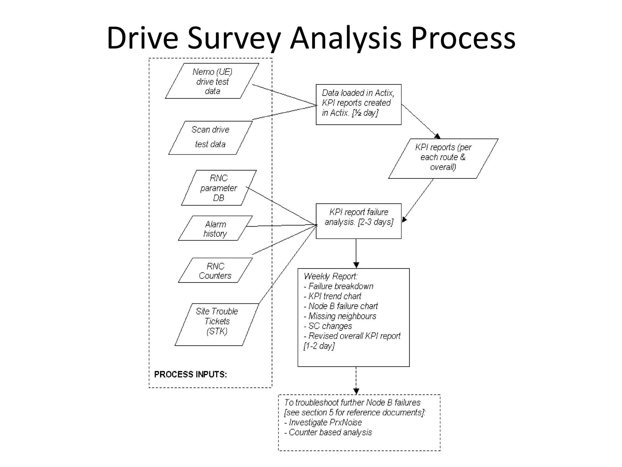 Drive Survey Analysis Process
Summary Diagram
 