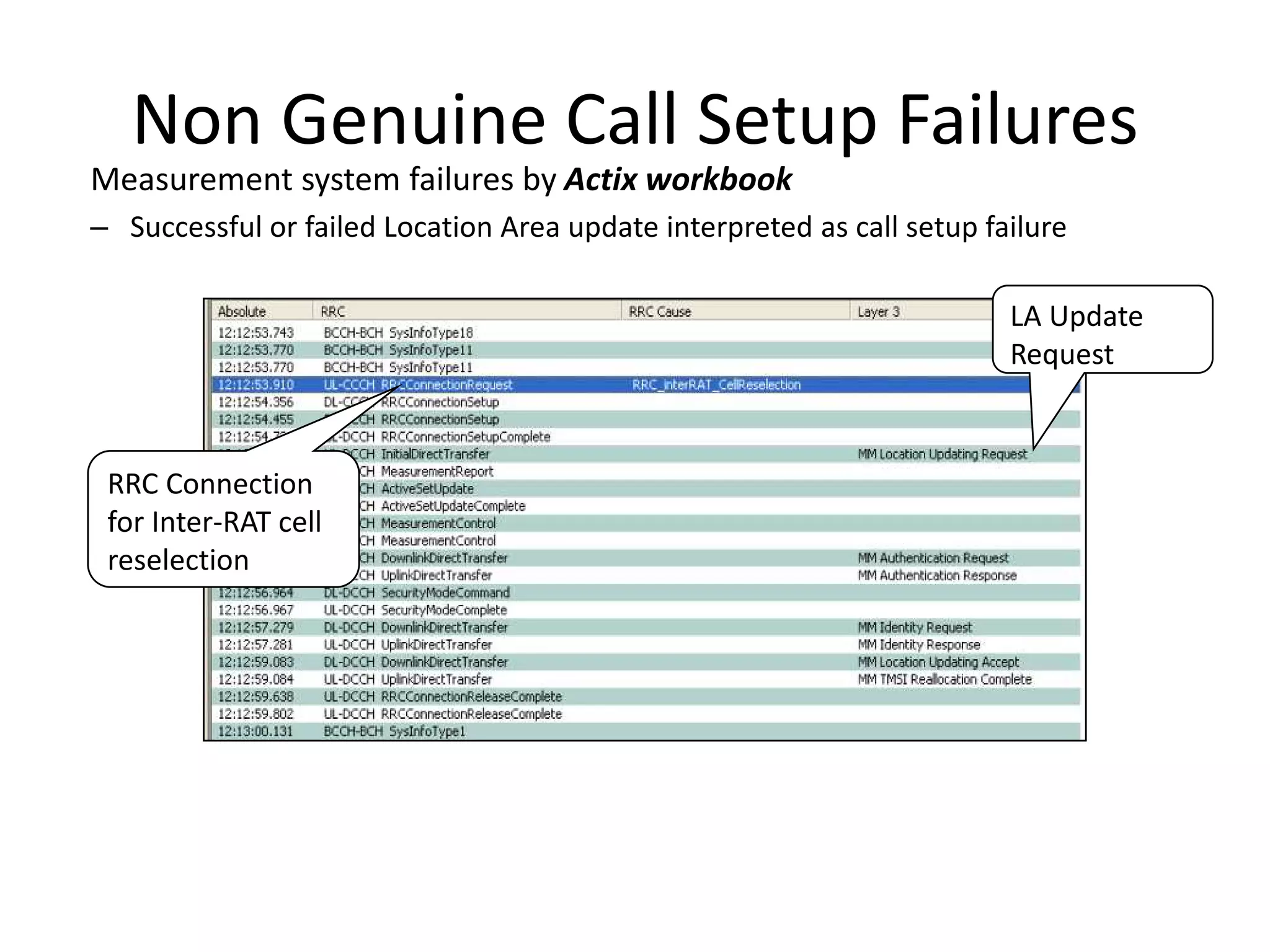 Non Genuine Call Setup Failures
Measurement system failures by Actix workbook
– Successful or failed Location Area update interpreted as call setup failure
RRC Connection
for Inter-RAT cell
reselection
LA Update
Request
 