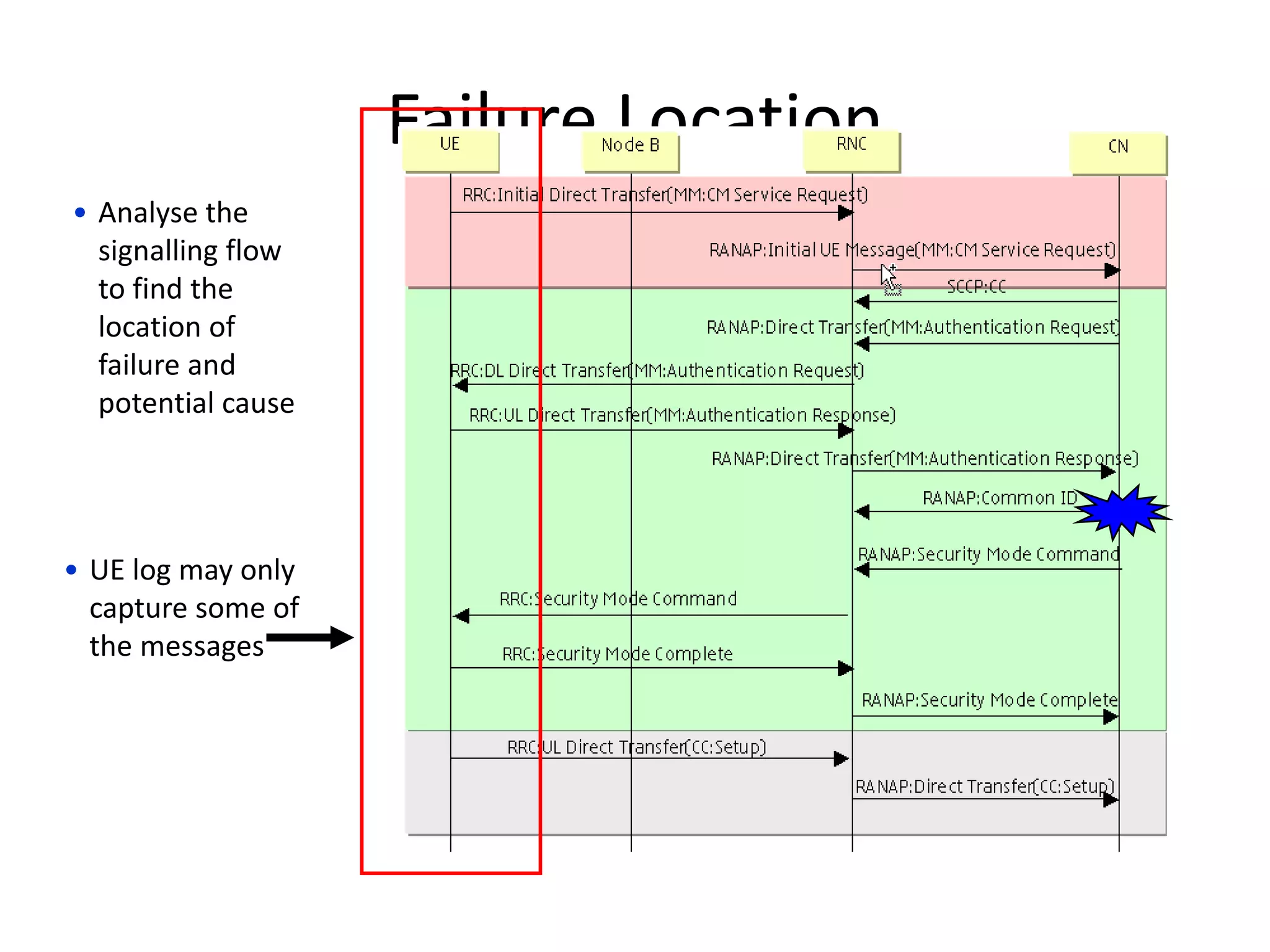 Failure Location
• Analyse the
signalling flow
to find the
location of
failure and
potential cause
• UE log may only
capture some of
the messages
 