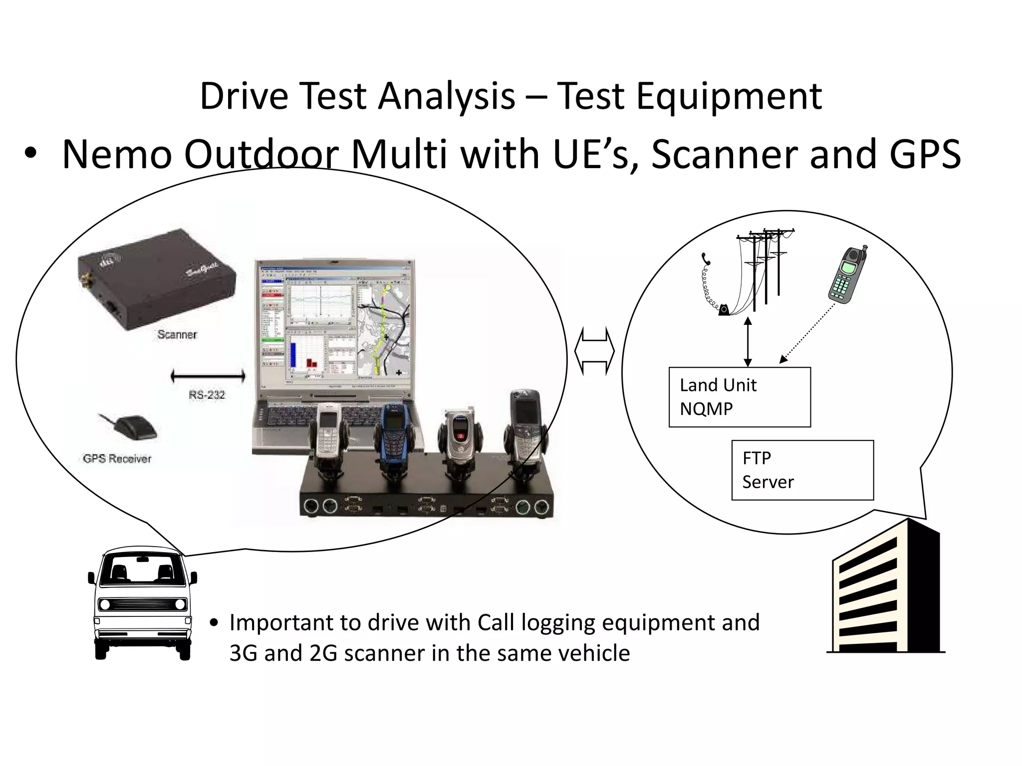 Drive Test Analysis – Test Equipment
• Ne o Outdoo Multi ith UE s, “ a e a d GP“
Land Unit
NQMP
FTP
Server
• Important to drive with Call logging equipment and
3G and 2G scanner in the same vehicle
 