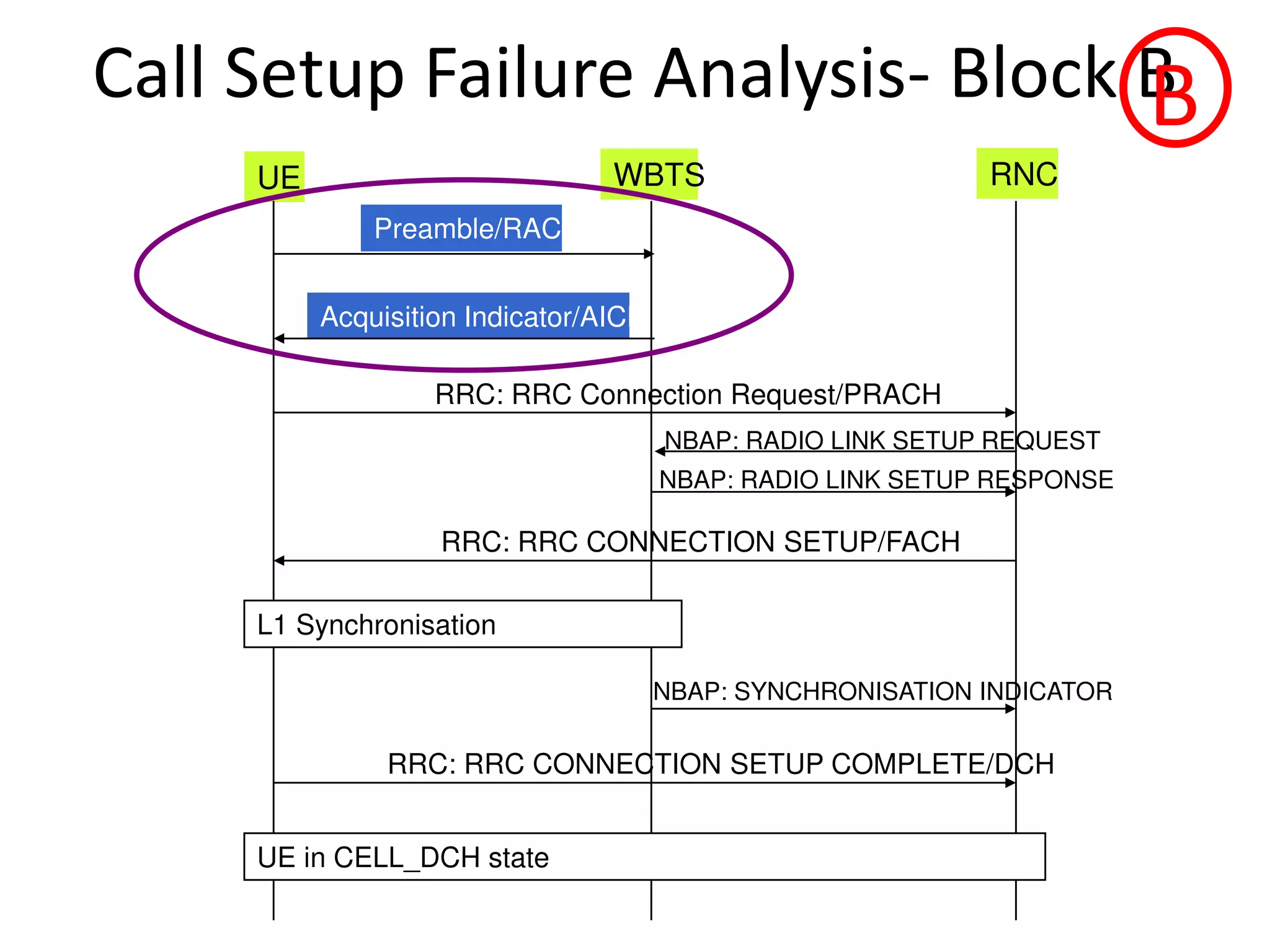 Call Setup Failure Analysis- Block B
-UE WBTS RNC
Preamble/RACH
Acquisition Indicator/AICH
RRC: RRC Connection Request/PRACH
NBAP: RADIO LINK SETUP REQUEST
RRC: RRC CONNECTION SETUP/FACH
L1 Synchronisation
NBAP: SYNCHRONISATION INDICATOR
RRC: RRC CONNECTION SETUP COMPLETE/DCH
UE in CELL_DCH state
NBAP: RADIO LINK SETUP RESPONSE
B
 