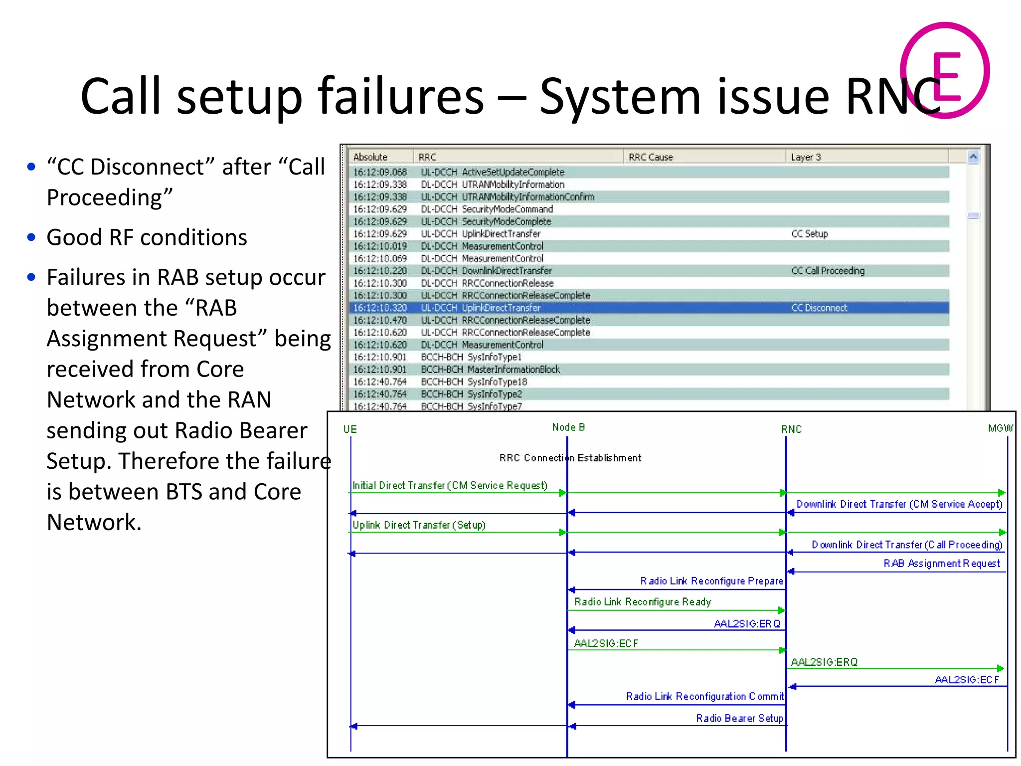 • CC Dis o e t afte Call
P o eedi g
• Good RF conditions
• Failures in RAB setup occur
et ee the ‘AB
Assig e t ‘e uest ei g
received from Core
Network and the RAN
sending out Radio Bearer
Setup. Therefore the failure
is between BTS and Core
Network.
ECall setup failures – System issue RNC
 