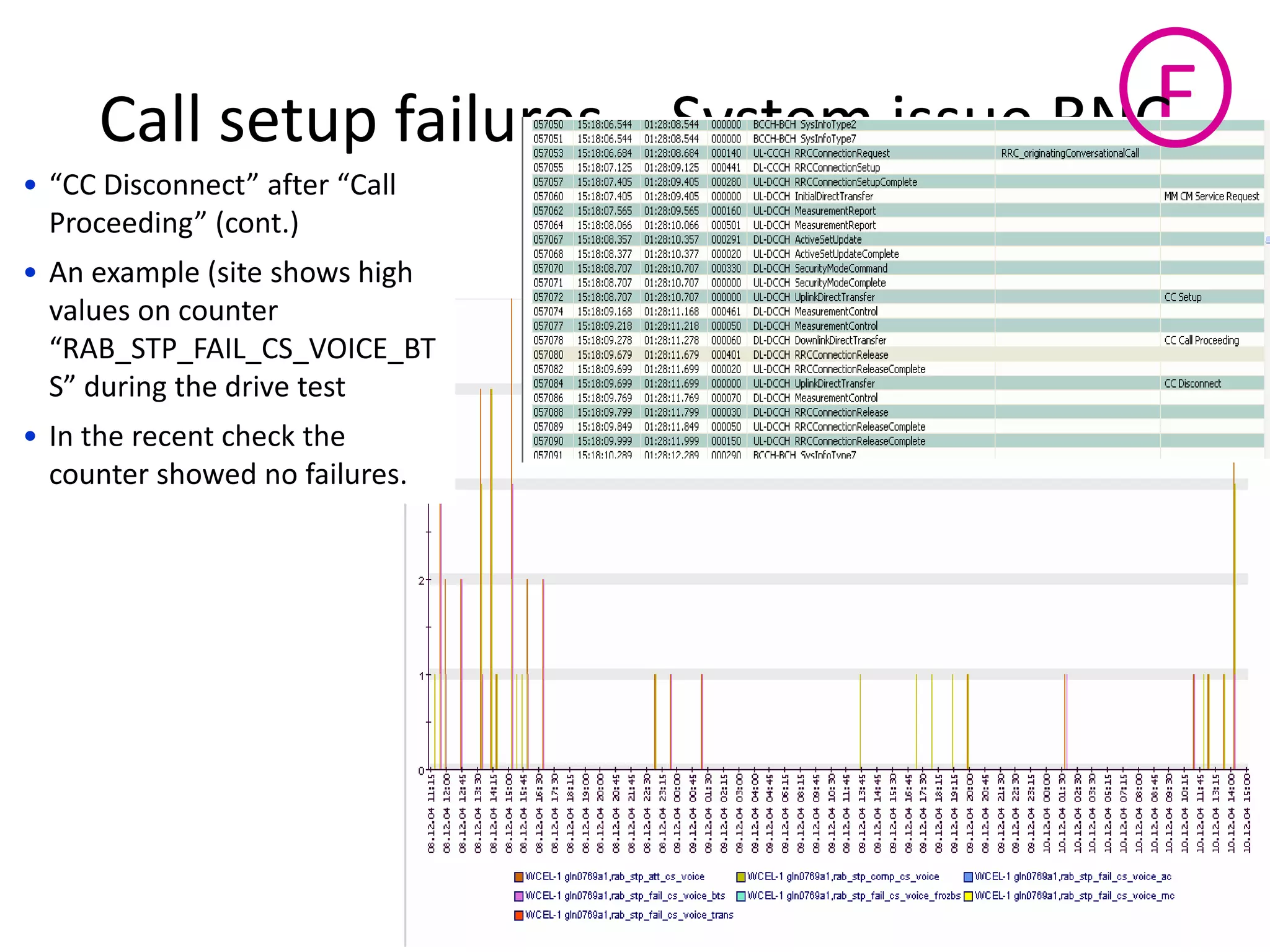 • CC Dis o e t afte Call
P o eedi g o t.
• An example (site shows high
values on counter
‘AB_“TP_FAIL_C“_VOICE_BT
“ du i g the d i e test
• In the recent check the
counter showed no failures.
ECall setup failures – System issue RNC
 