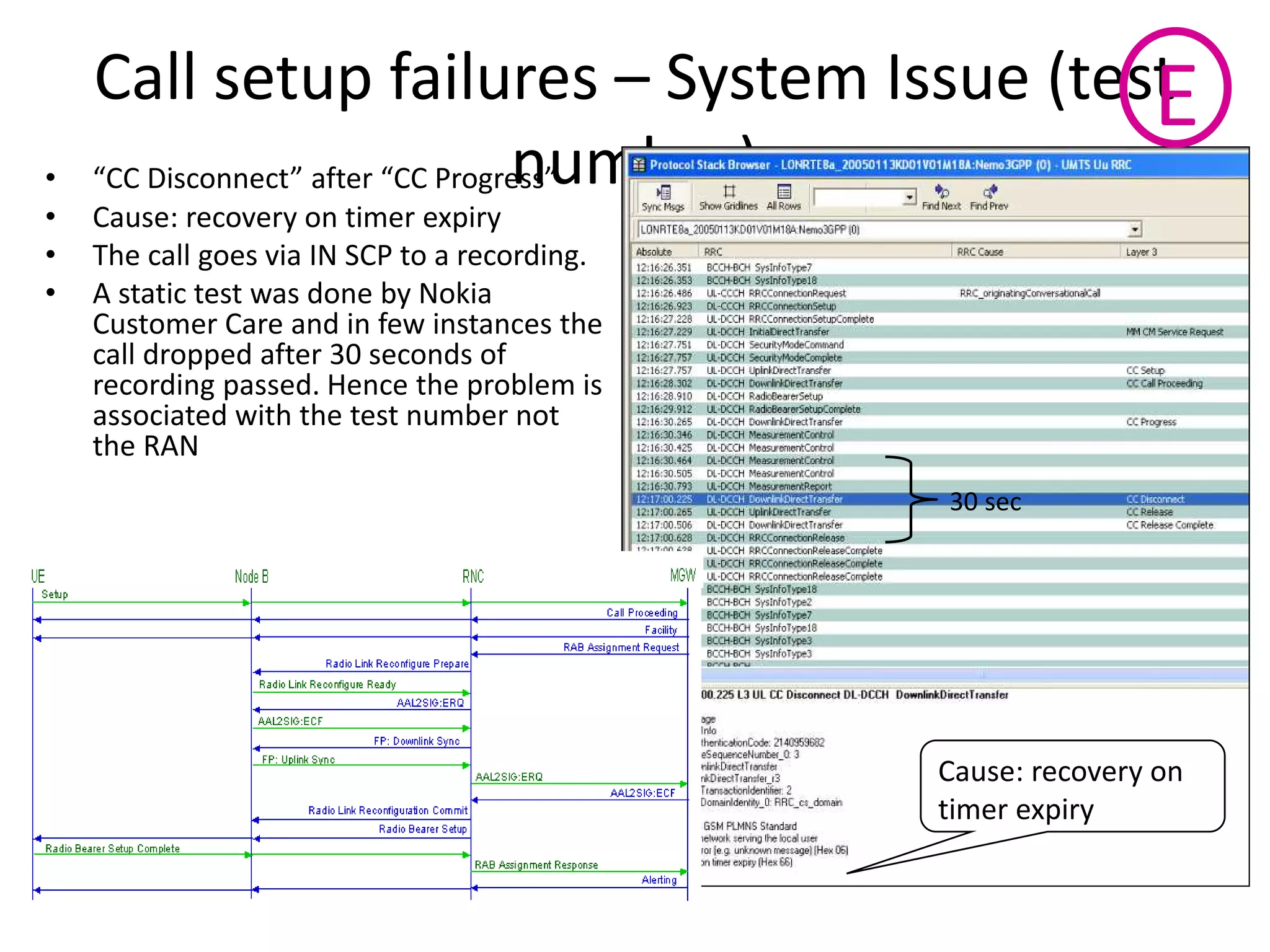 Call setup failures – System Issue (test
number)• CC Dis o e t afte CC P og ess
• Cause: recovery on timer expiry
• The call goes via IN SCP to a recording.
• A static test was done by Nokia
Customer Care and in few instances the
call dropped after 30 seconds of
recording passed. Hence the problem is
associated with the test number not
the RAN
30 sec
Cause: recovery on
timer expiry
E
 
