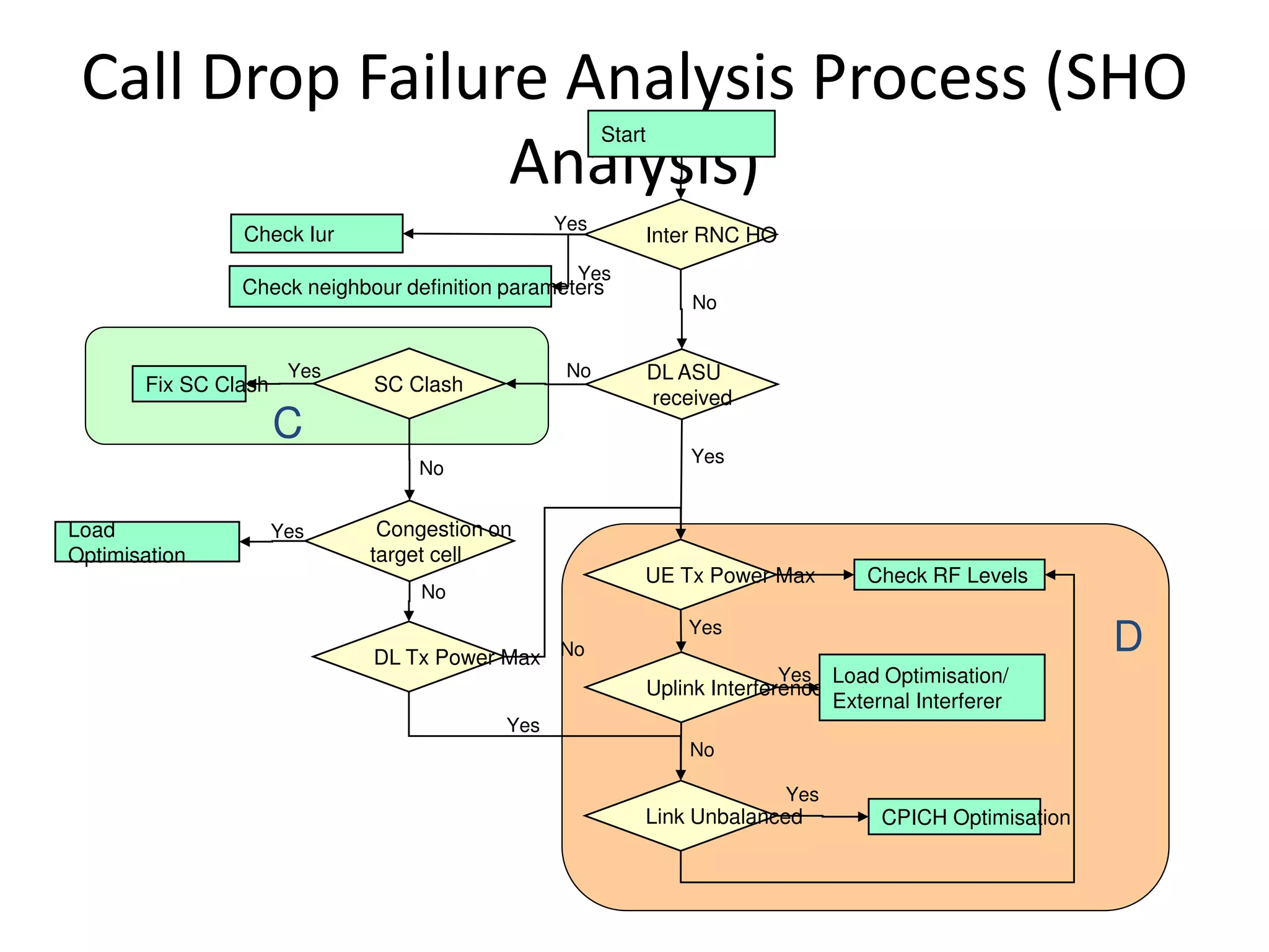 Call Drop Failure Analysis Process (SHO
Analysis)
DL ASU
received
Yes
SC Clash
UE Tx Power Max
Fix SC Clash
CPICH Optimisation
Uplink Interference
Load Optimisation/
External Interferer
Link Unbalanced
Yes
Yes
Yes
Yes
No
No
No
Yes
Inter RNC HOCheck Iur
Yes
Congestion on
target cell
Load
Optimisation
No
Yes
No
Check neighbour definition parameters
Check RF Levels
NoDL Tx Power Max
Yes
Start
D
C
 