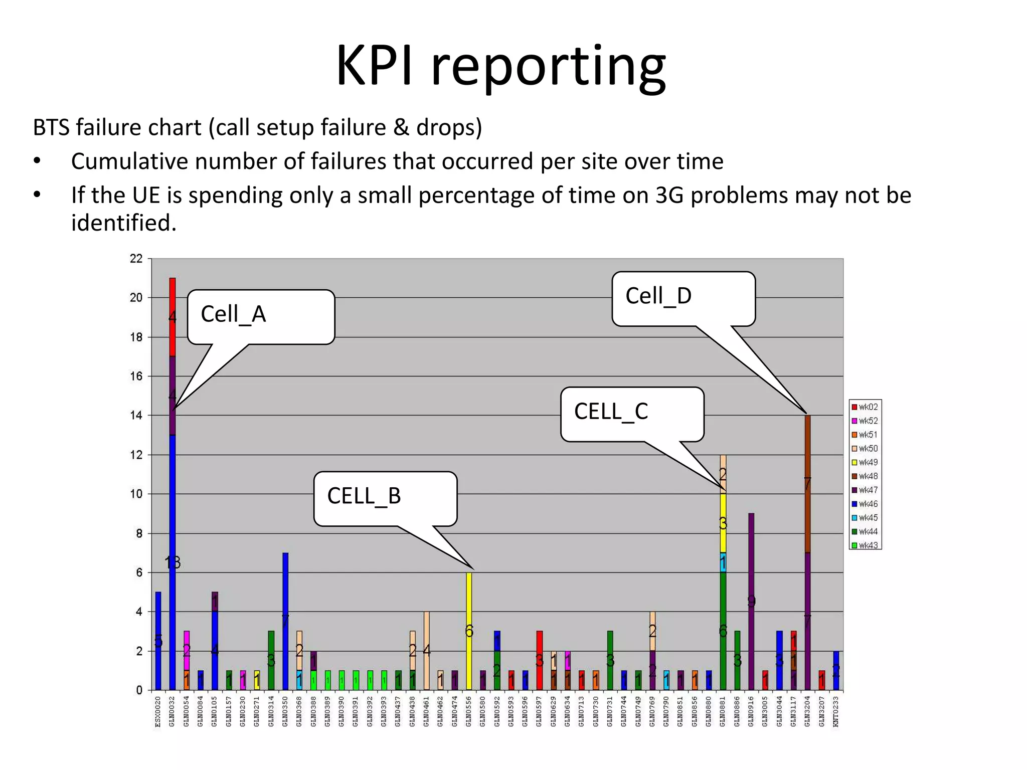 KPI reporting
BTS failure chart (call setup failure & drops)
• Cumulative number of failures that occurred per site over time
• If the UE is spending only a small percentage of time on 3G problems may not be
identified.
CELL_C
Cell_A
Cell_D
CELL_B
 
