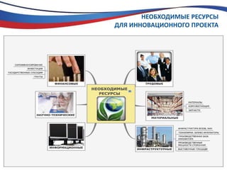 НЕОБХОДИМЫЕ РЕСУРСЫ ДЛЯ ИННОВАЦИОННОГО ПРОЕКТА