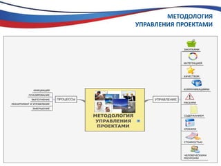 МЕТОДОЛОГИЯ УПРАВЛЕНИЯ ПРОЕКТАМИ