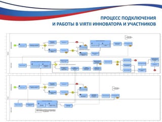 ПРОЦЕСС ПОДКЛЮЧЕНИЯ И РАБОТЫ В VIRTII ИННОВАТОРА И УЧАСТНИКОВ