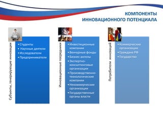 КОМПОНЕНТЫ ИННОВАЦИОННОГО ПОТЕНЦИАЛА