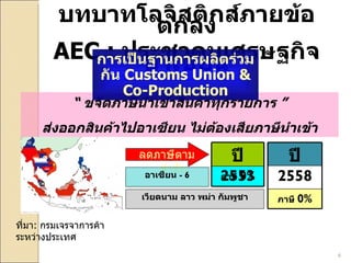 บทบาทโลจิสติกส์ภายข้อตกลง AEC :  ประชาคมเศรษฐกิจอาเซียน “  ขจัดภาษีนำเข้าสินค้าทุกรายการ ” ส่งออกสินค้าไปอาเซียน ไม่ต้องเสียภาษีนำเข้า การเป็นฐานการผลิตร่วมกัน  Customs Union & Co-Production ที่มา :  กรมเจรจาการค้าระหว่างประเทศ ลดภาษีตามลำดับ เวียดนาม ลาว พม่า กัมพูชา ภาษี  0% ปี  255 8 อาเซียน  - 6 ภาษี  0% ปี  2553 