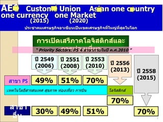 AEC   Customs Union  Asian one country  one currency  one Market   ( 2015)   (2020)   ประชาคมเศรษฐกิจอาเซียนเป็นเขตเศรษฐกิจที่ใหญ่ที่สุดในโลก การเปิดเสรีภาคโลจิสติกส์และการท่องเที่ยว “  Priority Sectors: PS  4  สาขาภายในปี ค . ศ .2010 ” โลจิสติกส์ สาขาอื่น ปี  2551 (2008) 51% ปี  2553 (2010) 70% 49% ปี  2549 (2006) 70% ปี  2558 (2015) ปี  2556 (2013) 70% 30% 49% 51% สาขา  PS : เทคโนโลยีสารสนเทศ สุขภาพ ท่องเที่ยว การบิน 