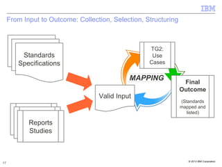 © 2013 IBM Corporation
17
Reports
Studies
FINAL
TG2:
Use
Cases
Valid Input
Standards
Specifications
Final
Outcome
(Standards
mapped and
listed)Reports
Studies
FINAL
Reports
Studies
From Input to Outcome: Collection, Selection, Structuring
MAPPING
 