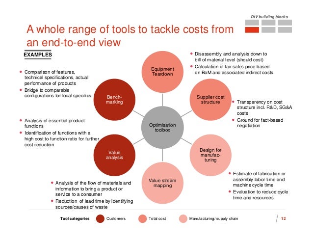 What Is Design To Value