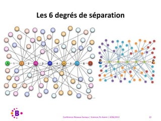 Conférence Réseaux Sociaux | Sciences Po Avenir | 4/06/2013 22
Les 6 degrés de séparation
 