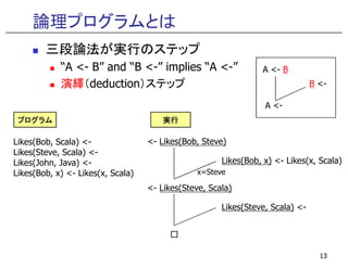 論理プログラムとは
三段論法が実行のステップ
“A <- B” and “B <-” implies “A <-”
演繹（deduction）ステップ
プログラムプログラムプログラムプログラム 実行実行実行実行
B <-
A <- B
A <-
13
x=Steve
□
<- Likes(Bob, Steve)
Likes(Bob, x) <- Likes(x, Scala)
<- Likes(Steve, Scala)
Likes(Steve, Scala) <-
Likes(Bob, Scala) <-
Likes(Steve, Scala) <-
Likes(John, Java) <-
Likes(Bob, x) <- Likes(x, Scala)
 