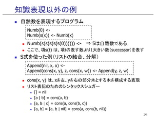 知識表現以外の例
自然数を表現するプログラム
Numb(s(s(s(s(s(0)))))) <- ⇒ 5は自然数である
ここで、項s(t) は、項tの表す数より1大きい数（successor）を表す
S式を使った例（リストの結合、分解）
Numb(0) <-
Numb(s(x)) <- Numb(x)
cons(x, y) は、xを左、yを右の部分木とする木を構成する表現
リスト表記のためのシンタックスシュガー
[] = nil
[a | b] = cons(a, b)
[a, b | c] = cons(a, cons(b, c))
[a, b] = [a, b | nil] = cons(a, cons(b, nil))
14
Append(nil, x, x) <-
Append(cons(x, y), z, cons(x, w)) <- Append(y, z, w)
 