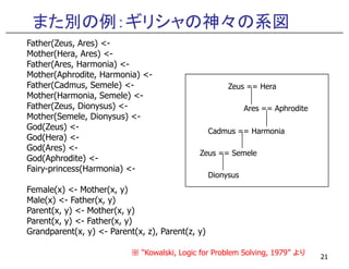 また別の例：ギリシャの神々の系図
Father(Zeus, Ares) <-
Mother(Hera, Ares) <-
Father(Ares, Harmonia) <-
Mother(Aphrodite, Harmonia) <-
Father(Cadmus, Semele) <-
Mother(Harmonia, Semele) <-
Father(Zeus, Dionysus) <-
Mother(Semele, Dionysus) <-
God(Zeus) <-
God(Hera) <-
Zeus == Hera
Ares == Aphrodite
Cadmus == Harmonia
21
God(Hera) <-
God(Ares) <-
God(Aphrodite) <-
Fairy-princess(Harmonia) <-
Female(x) <- Mother(x, y)
Male(x) <- Father(x, y)
Parent(x, y) <- Mother(x, y)
Parent(x, y) <- Father(x, y)
Grandparent(x, y) <- Parent(x, z), Parent(z, y)
※ “Kowalski, Logic for Problem Solving, 1979” より
Zeus == Semele
Cadmus == Harmonia
Dionysus
 
